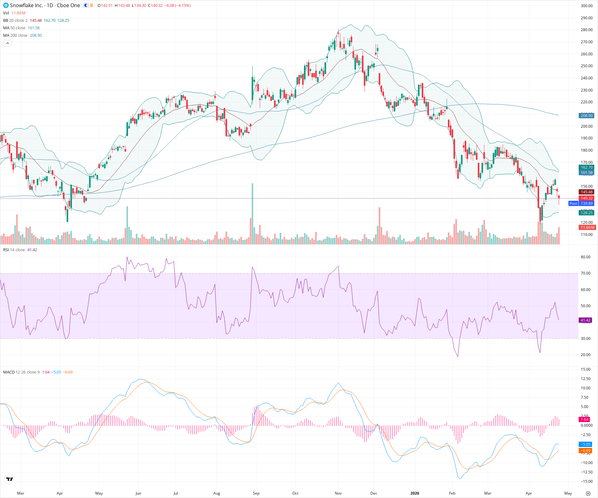Daily candlestick price chart for SNOW as of 2026-04-24T21:08:40.621Z, showing 20-, 50-, and 200-period SMAs, Bollinger Bands, volume, MACD, RSI, and the current price line with top status bar.