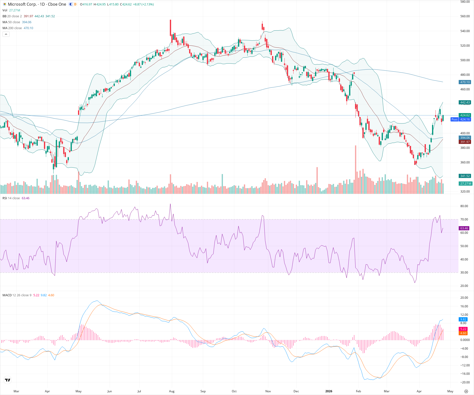 Daily candlestick price chart for MSFT as of 2026-04-24T21:02:11.021Z, showing 20-, 50-, and 200-period SMAs, Bollinger Bands, volume, MACD, RSI, and the current price line with top status bar.