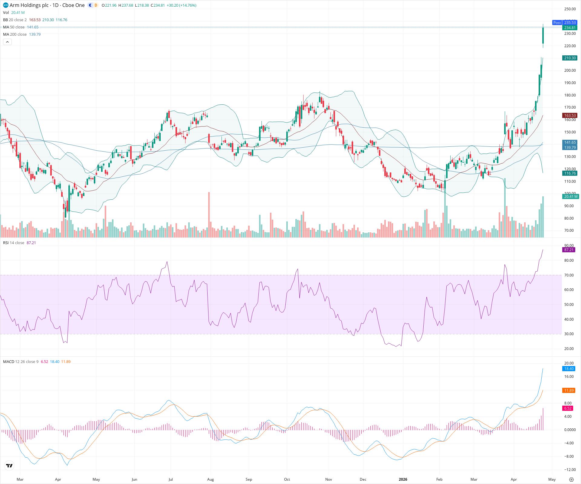 Daily candlestick price chart for ARM as of 2026-04-24T21:08:14.755Z, showing 20-, 50-, and 200-period SMAs, Bollinger Bands, volume, MACD, RSI, and the current price line with top status bar.