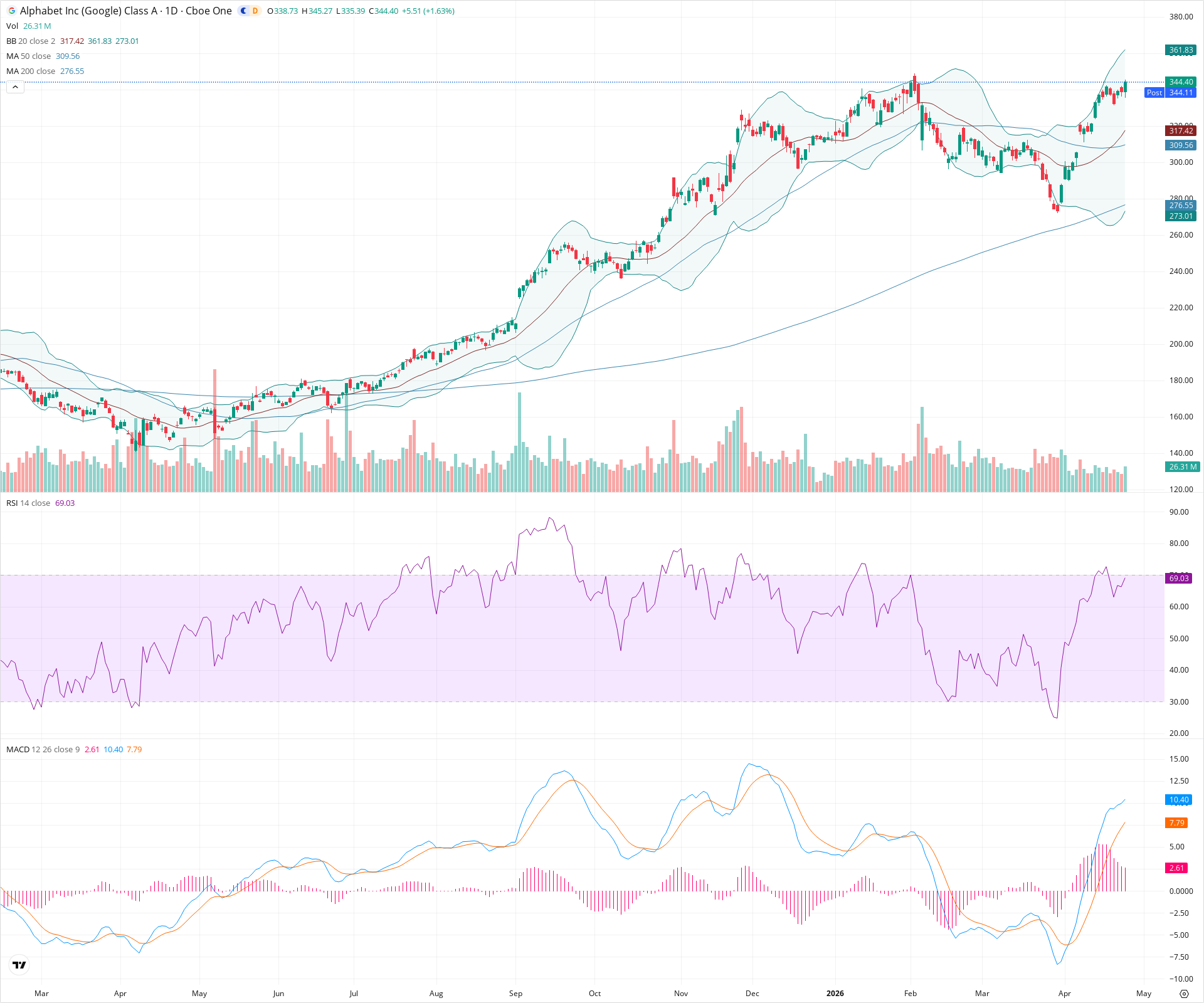 Daily candlestick price chart for GOOGL as of 2026-04-24T21:02:33.320Z, showing 20-, 50-, and 200-period SMAs, Bollinger Bands, volume, MACD, RSI, and the current price line with top status bar.