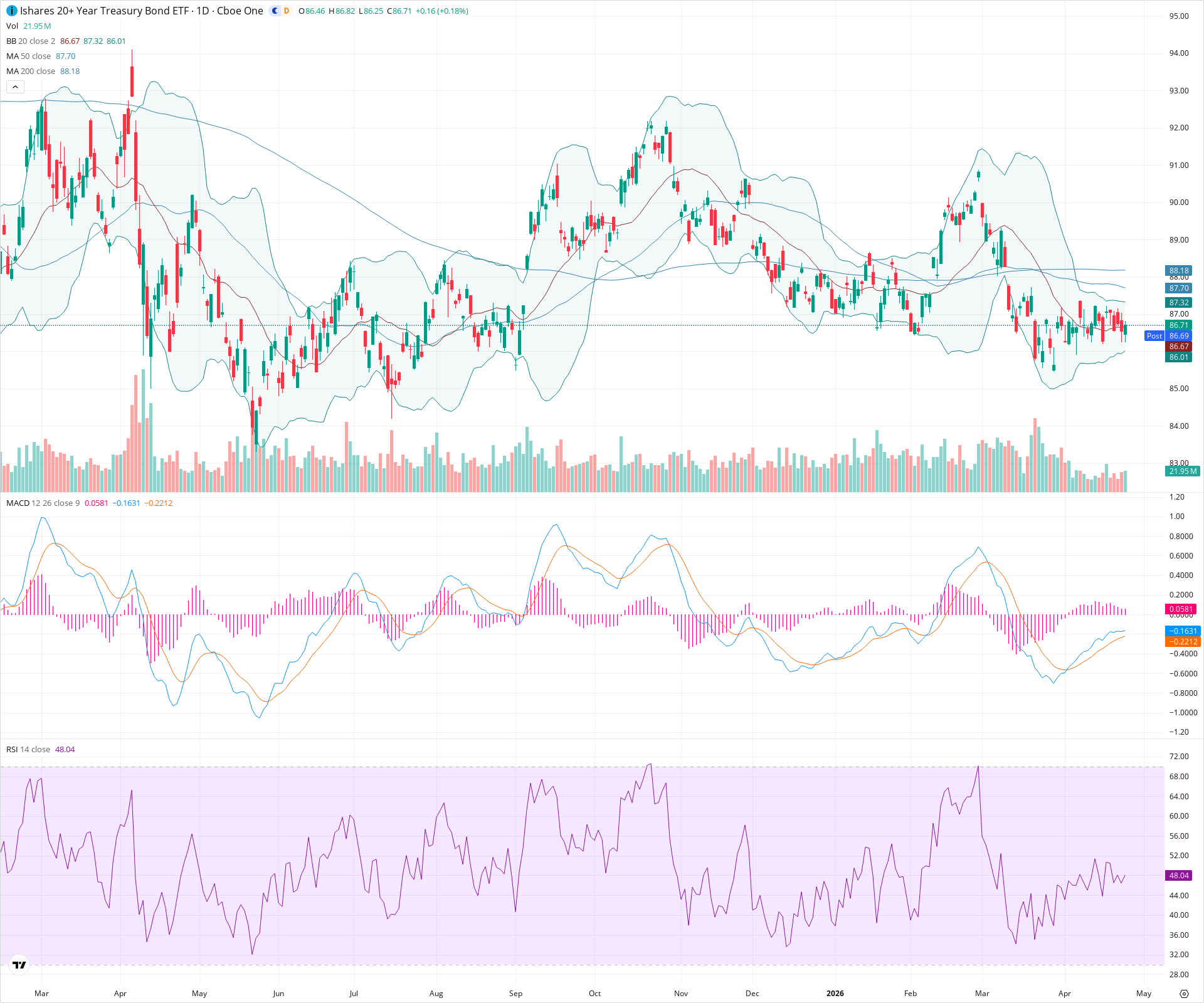 Daily candlestick price chart for TLT as of 2026-04-24T21:03:47.144Z, showing 20-, 50-, and 200-period SMAs, Bollinger Bands, volume, MACD, RSI, and the current price line with top status bar.