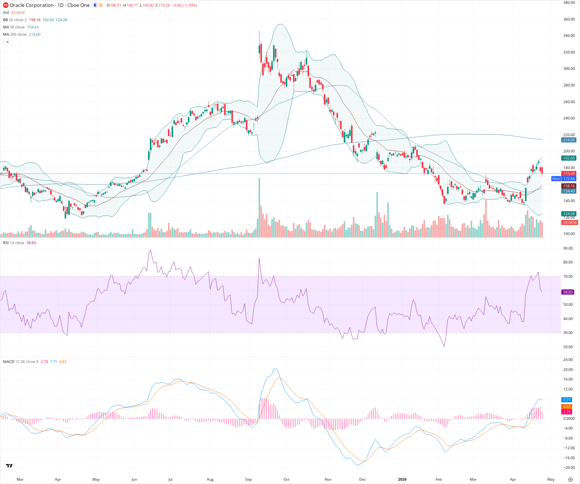 Daily candlestick price chart for ORCL as of 2026-04-24T21:06:11.021Z, showing 20-, 50-, and 200-period SMAs, Bollinger Bands, volume, MACD, RSI, and the current price line with top status bar.