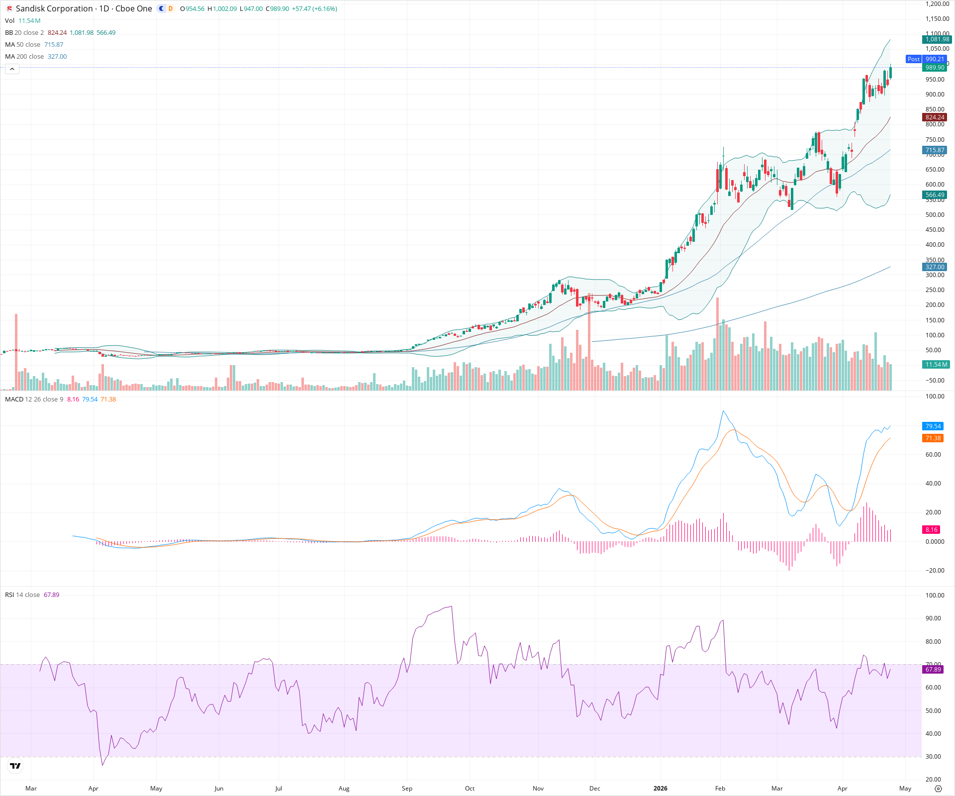 Daily candlestick price chart for SNDK as of 2026-04-24T21:09:04.721Z, showing 20-, 50-, and 200-period SMAs, Bollinger Bands, volume, MACD, RSI, and the current price line with top status bar.