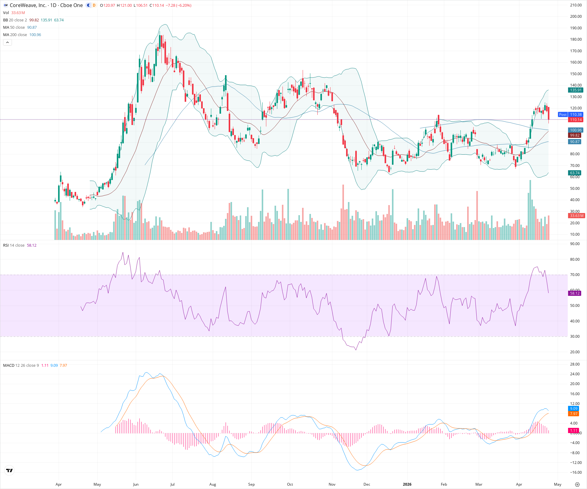 Daily candlestick price chart for CRWV as of 2026-04-24T21:10:30.622Z, showing 20-, 50-, and 200-period SMAs, Bollinger Bands, volume, MACD, RSI, and the current price line with top status bar.