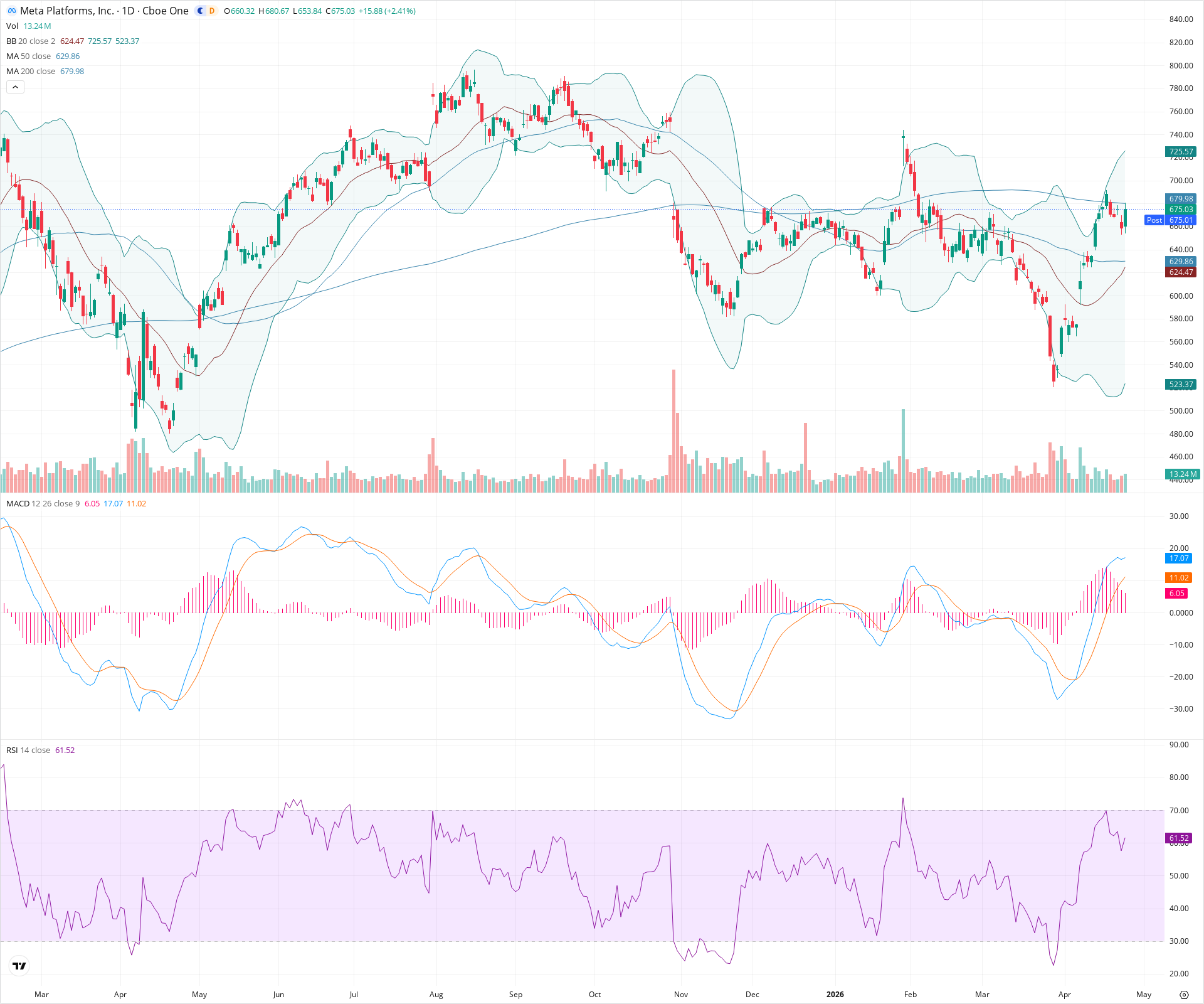 Daily candlestick price chart for META as of 2026-04-24T21:02:54.622Z, showing 20-, 50-, and 200-period SMAs, Bollinger Bands, volume, MACD, RSI, and the current price line with top status bar.