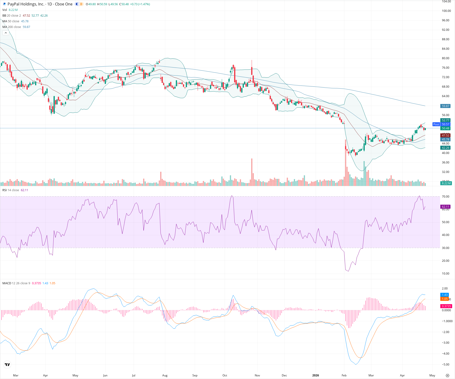 Daily candlestick price chart for PYPL as of 2026-04-24T21:09:28.821Z, showing 20-, 50-, and 200-period SMAs, Bollinger Bands, volume, MACD, RSI, and the current price line with top status bar.