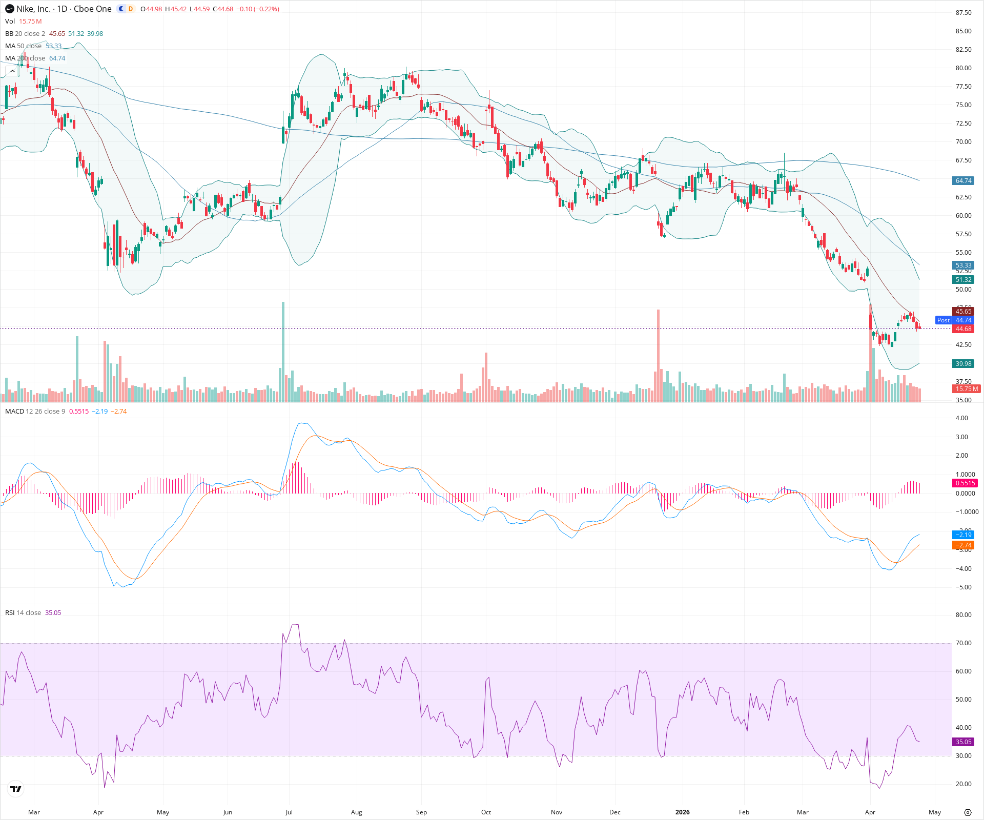 Daily candlestick price chart for NKE as of 2026-04-24T21:08:22.223Z, showing 20-, 50-, and 200-period SMAs, Bollinger Bands, volume, MACD, RSI, and the current price line with top status bar.