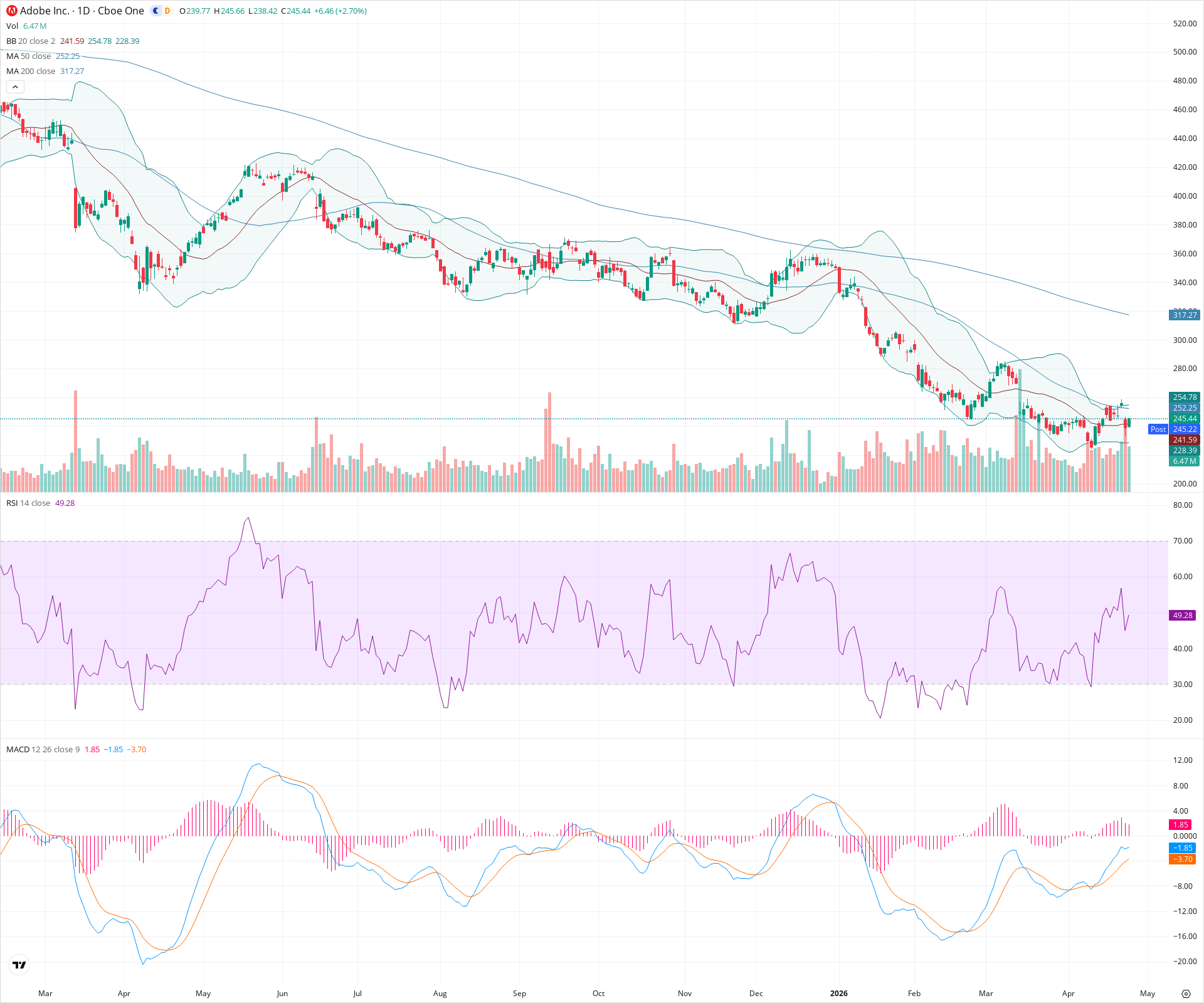 Daily candlestick price chart for ADBE as of 2026-04-24T21:06:46.023Z, showing 20-, 50-, and 200-period SMAs, Bollinger Bands, volume, MACD, RSI, and the current price line with top status bar.