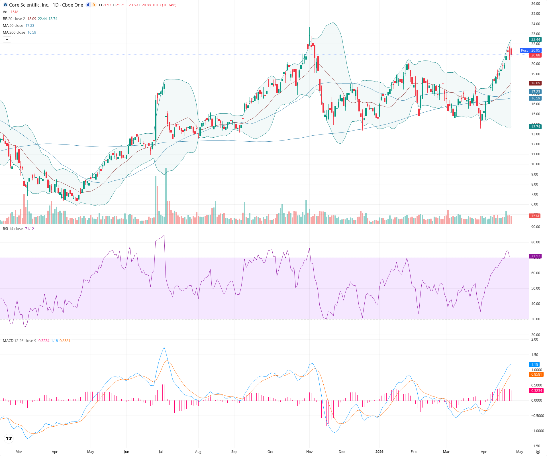 Daily candlestick price chart for CORZ as of 2026-04-24T21:13:26.521Z, showing 20-, 50-, and 200-period SMAs, Bollinger Bands, volume, MACD, RSI, and the current price line with top status bar.
