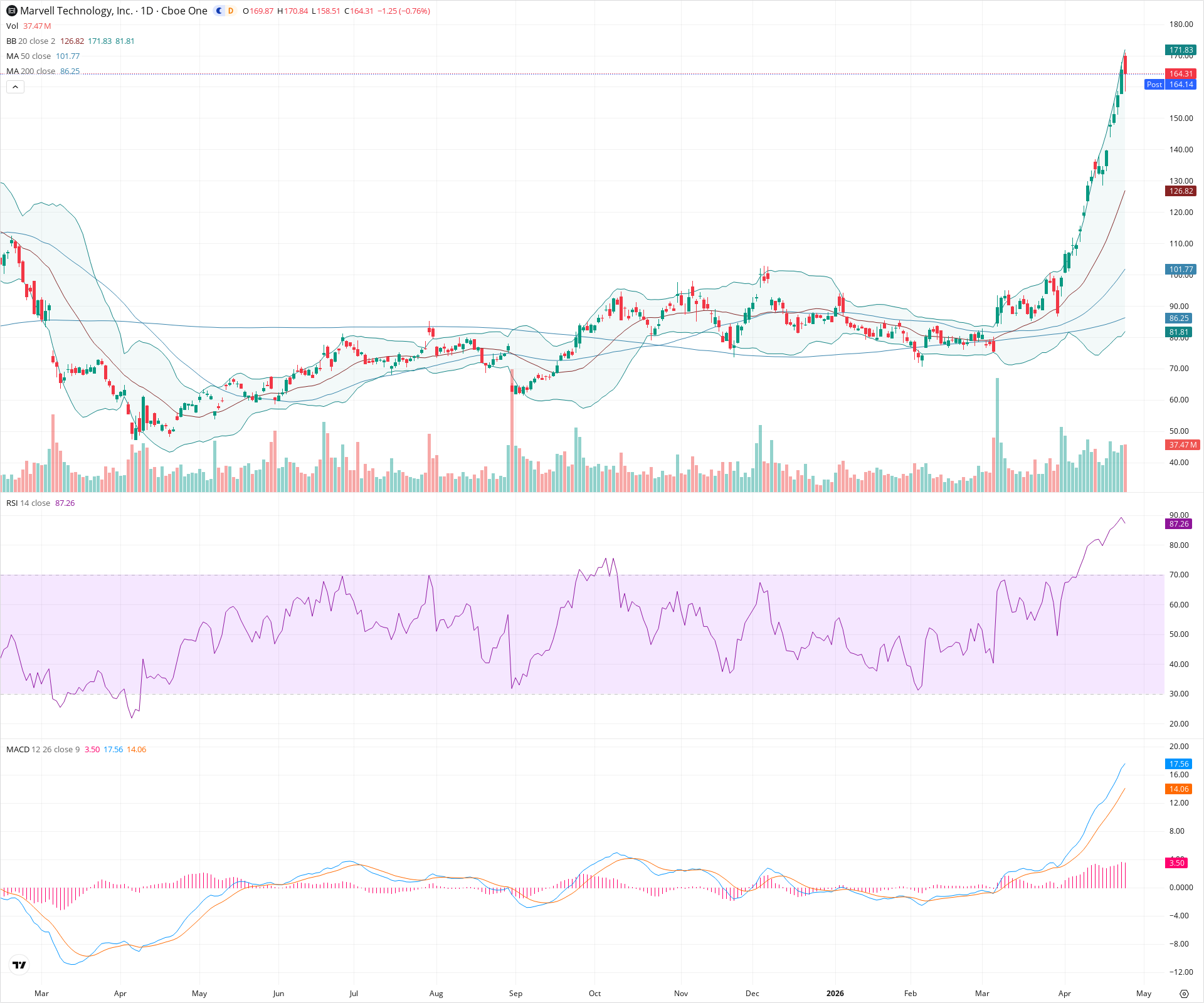 Daily candlestick price chart for MRVL as of 2026-04-24T21:08:38.121Z, showing 20-, 50-, and 200-period SMAs, Bollinger Bands, volume, MACD, RSI, and the current price line with top status bar.