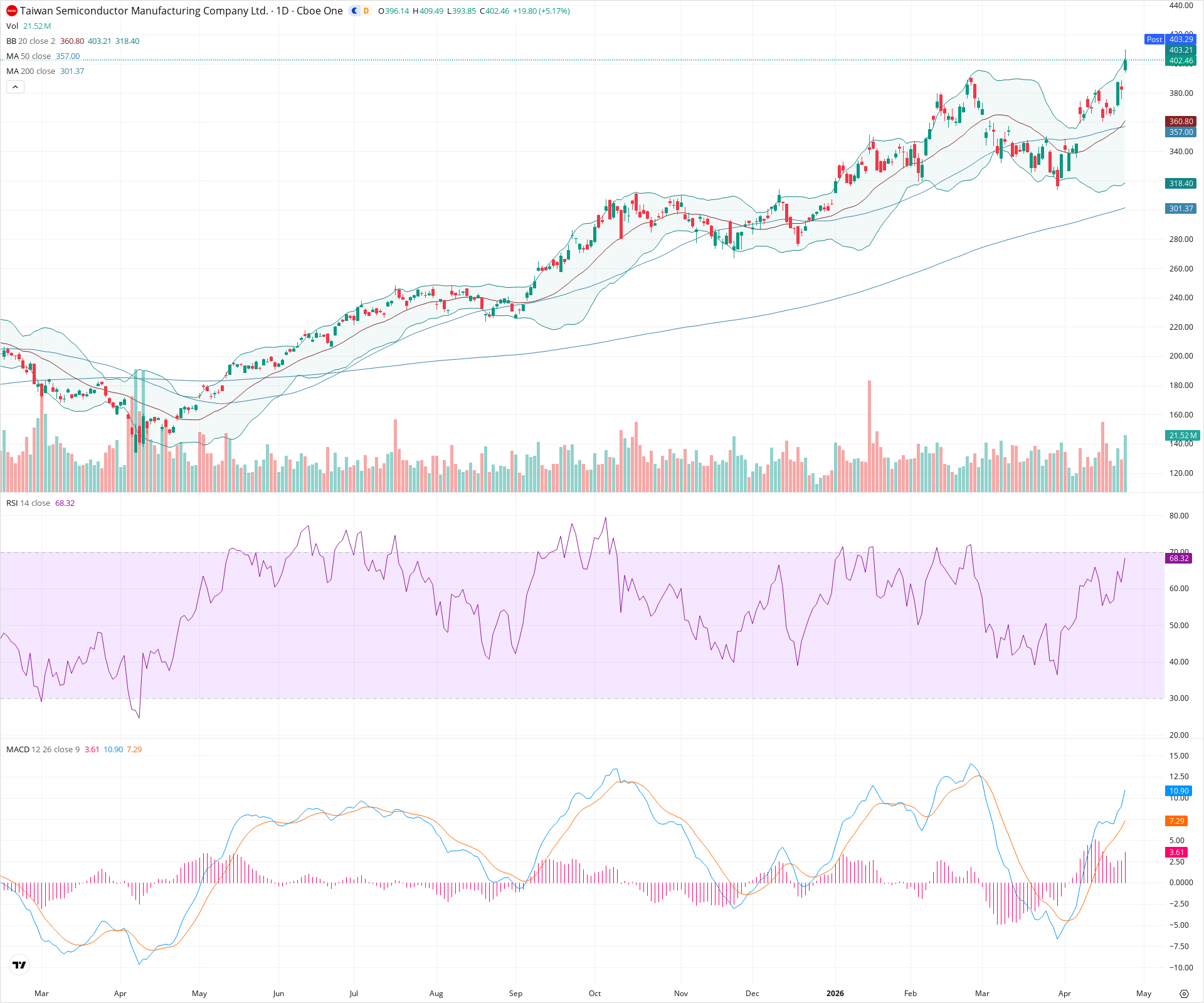 Daily candlestick price chart for TSM as of 2026-04-24T21:03:28.920Z, showing 20-, 50-, and 200-period SMAs, Bollinger Bands, volume, MACD, RSI, and the current price line with top status bar.