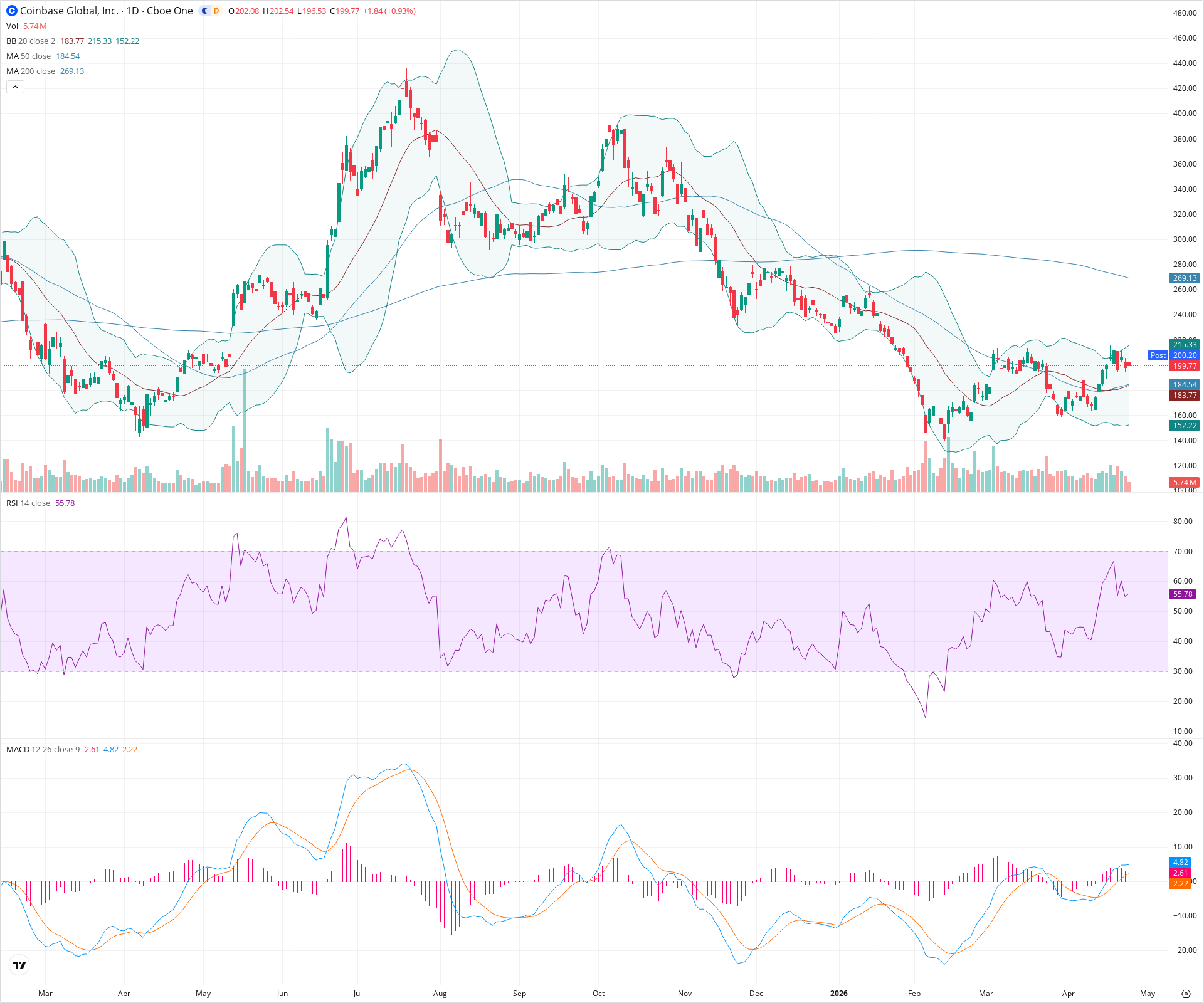 Daily candlestick price chart for COIN as of 2026-04-24T21:08:44.921Z, showing 20-, 50-, and 200-period SMAs, Bollinger Bands, volume, MACD, RSI, and the current price line with top status bar.