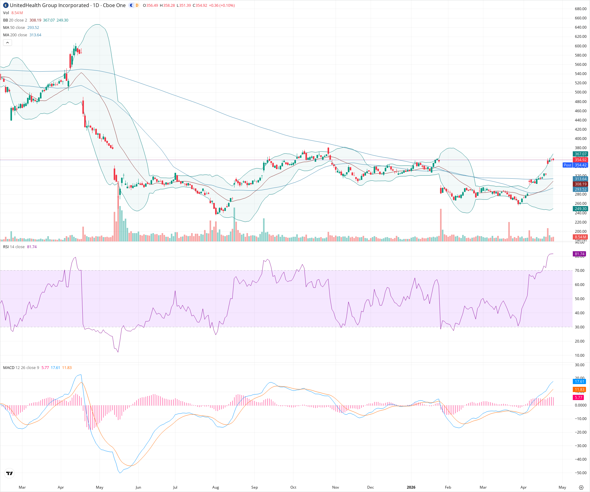 Daily candlestick price chart for UNH as of 2026-04-24T21:06:22.422Z, showing 20-, 50-, and 200-period SMAs, Bollinger Bands, volume, MACD, RSI, and the current price line with top status bar.