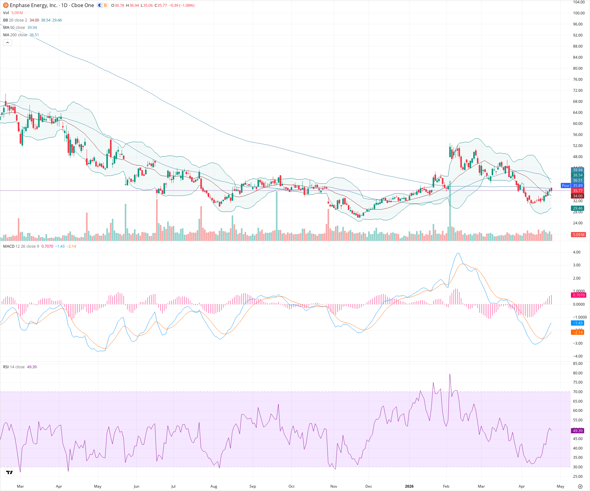 Daily candlestick price chart for ENPH as of 2026-04-24T21:13:52.921Z, showing 20-, 50-, and 200-period SMAs, Bollinger Bands, volume, MACD, RSI, and the current price line with top status bar.