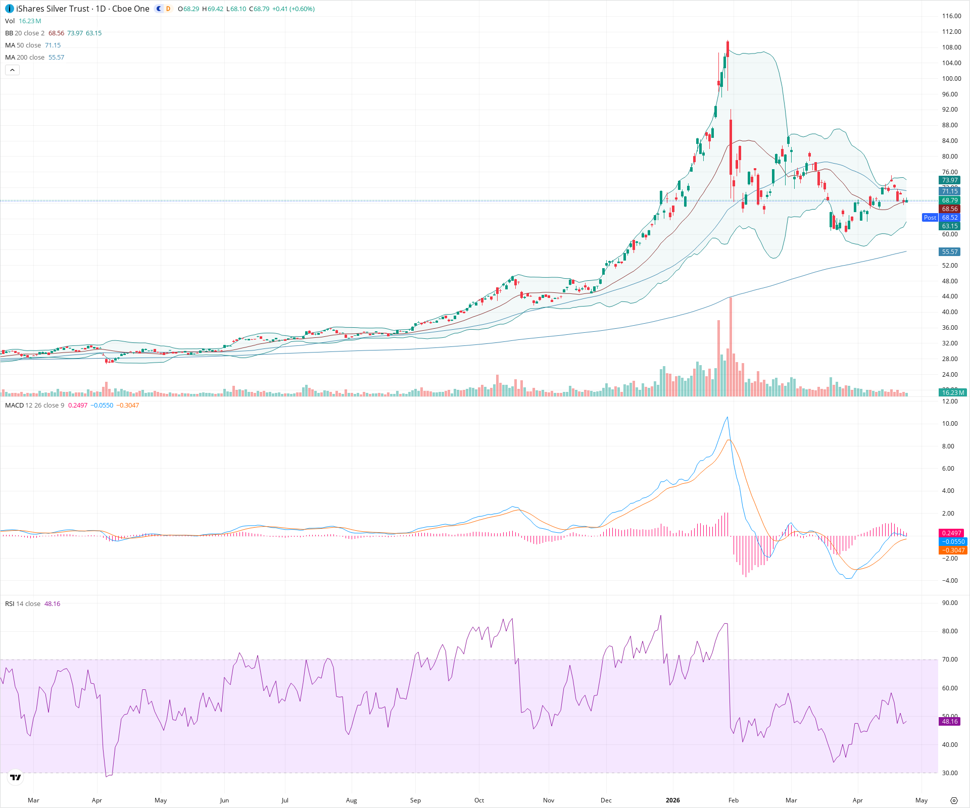 Daily candlestick price chart for SLV as of 2026-04-24T21:11:58.820Z, showing 20-, 50-, and 200-period SMAs, Bollinger Bands, volume, MACD, RSI, and the current price line with top status bar.