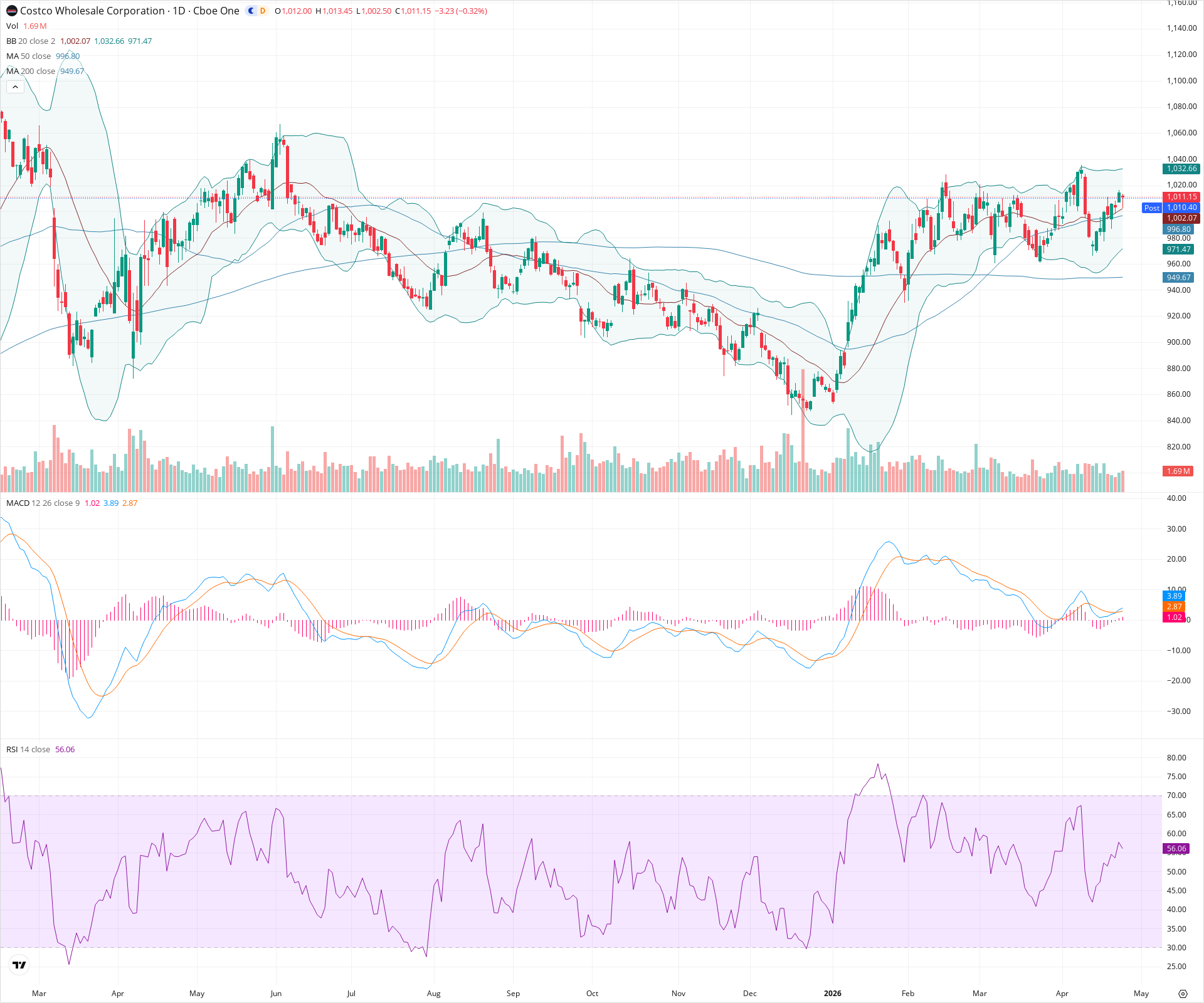 Daily candlestick price chart for COST as of 2026-04-24T21:05:34.733Z, showing 20-, 50-, and 200-period SMAs, Bollinger Bands, volume, MACD, RSI, and the current price line with top status bar.