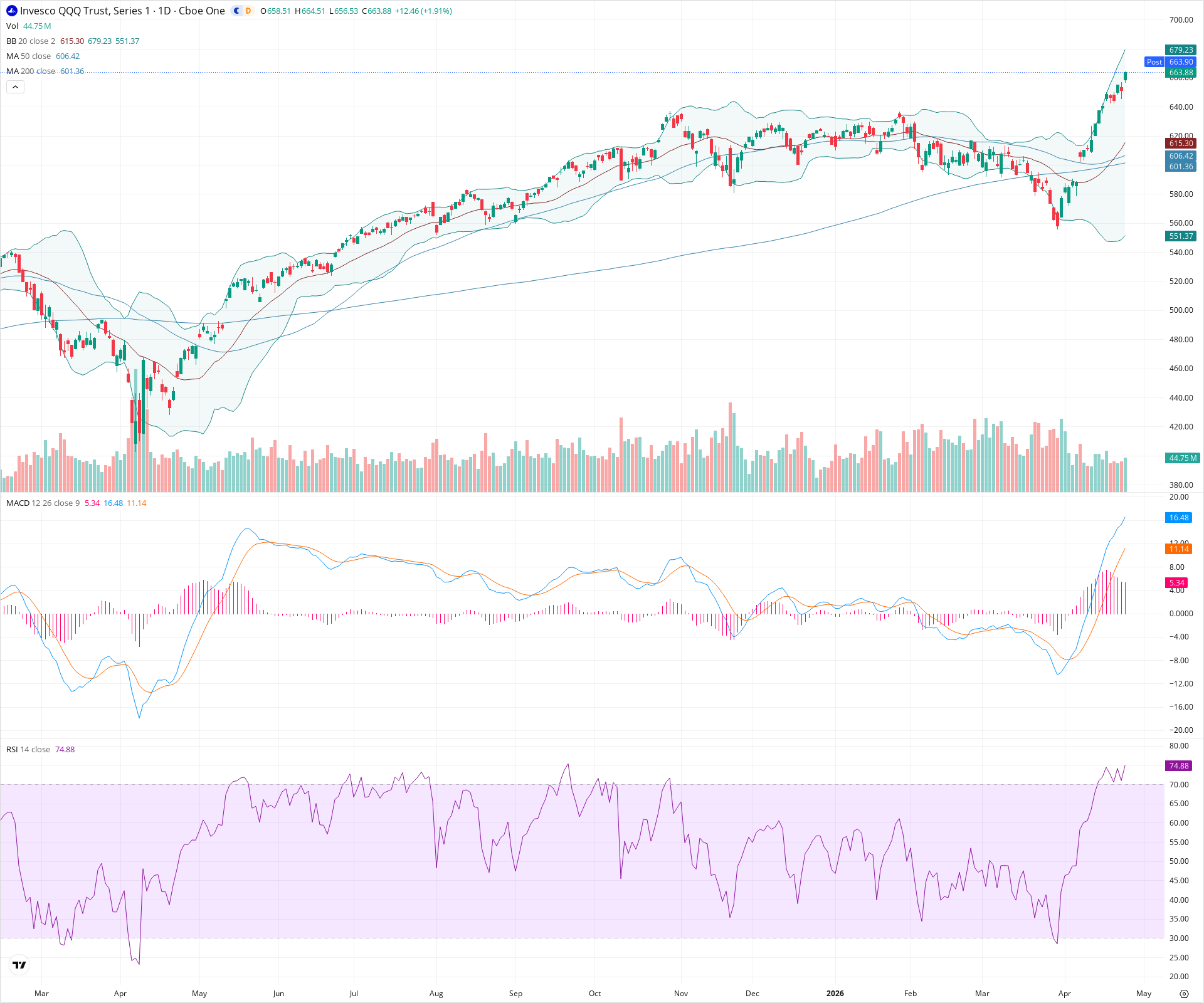 Daily candlestick price chart for QQQ as of 2026-04-24T21:01:35.342Z, showing 20-, 50-, and 200-period SMAs, Bollinger Bands, volume, MACD, RSI, and the current price line with top status bar.