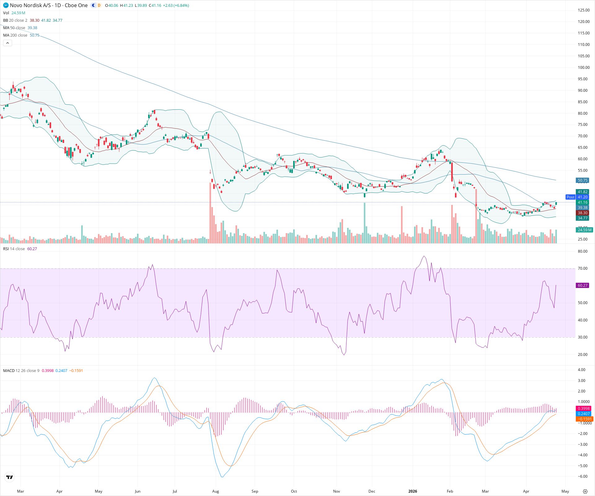 Daily candlestick price chart for NVO as of 2026-04-24T21:07:03.221Z, showing 20-, 50-, and 200-period SMAs, Bollinger Bands, volume, MACD, RSI, and the current price line with top status bar.