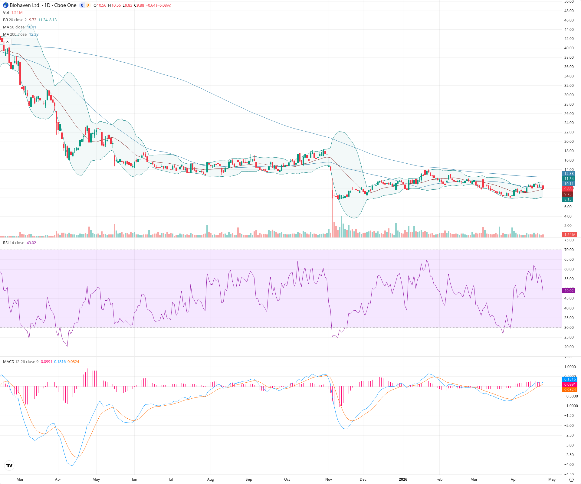 Daily candlestick price chart for BHVN as of 2026-04-24T21:15:07.421Z, showing 20-, 50-, and 200-period SMAs, Bollinger Bands, volume, MACD, RSI, and the current price line with top status bar.