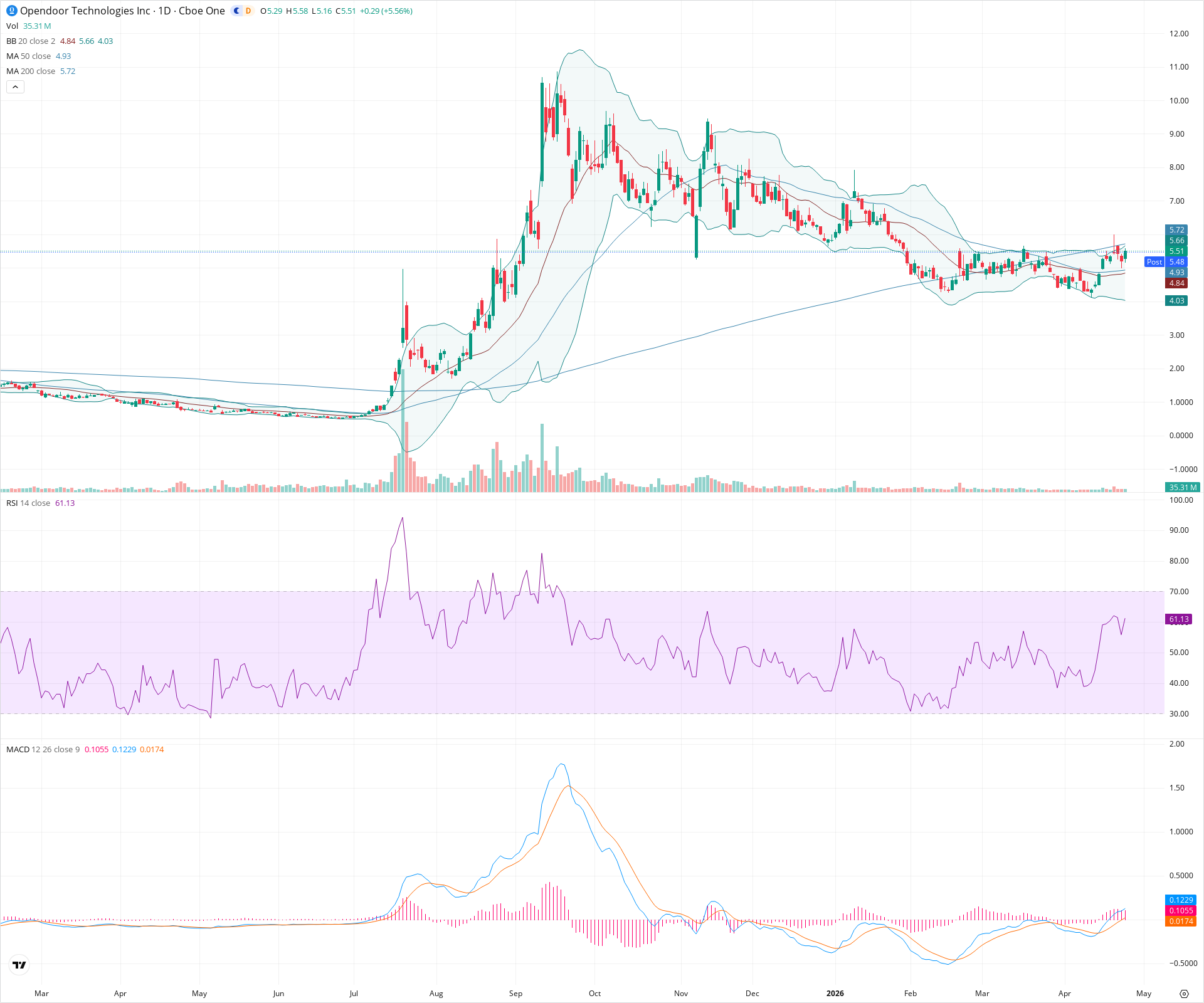 Daily candlestick price chart for OPEN as of 2026-04-24T21:12:47.722Z, showing 20-, 50-, and 200-period SMAs, Bollinger Bands, volume, MACD, RSI, and the current price line with top status bar.