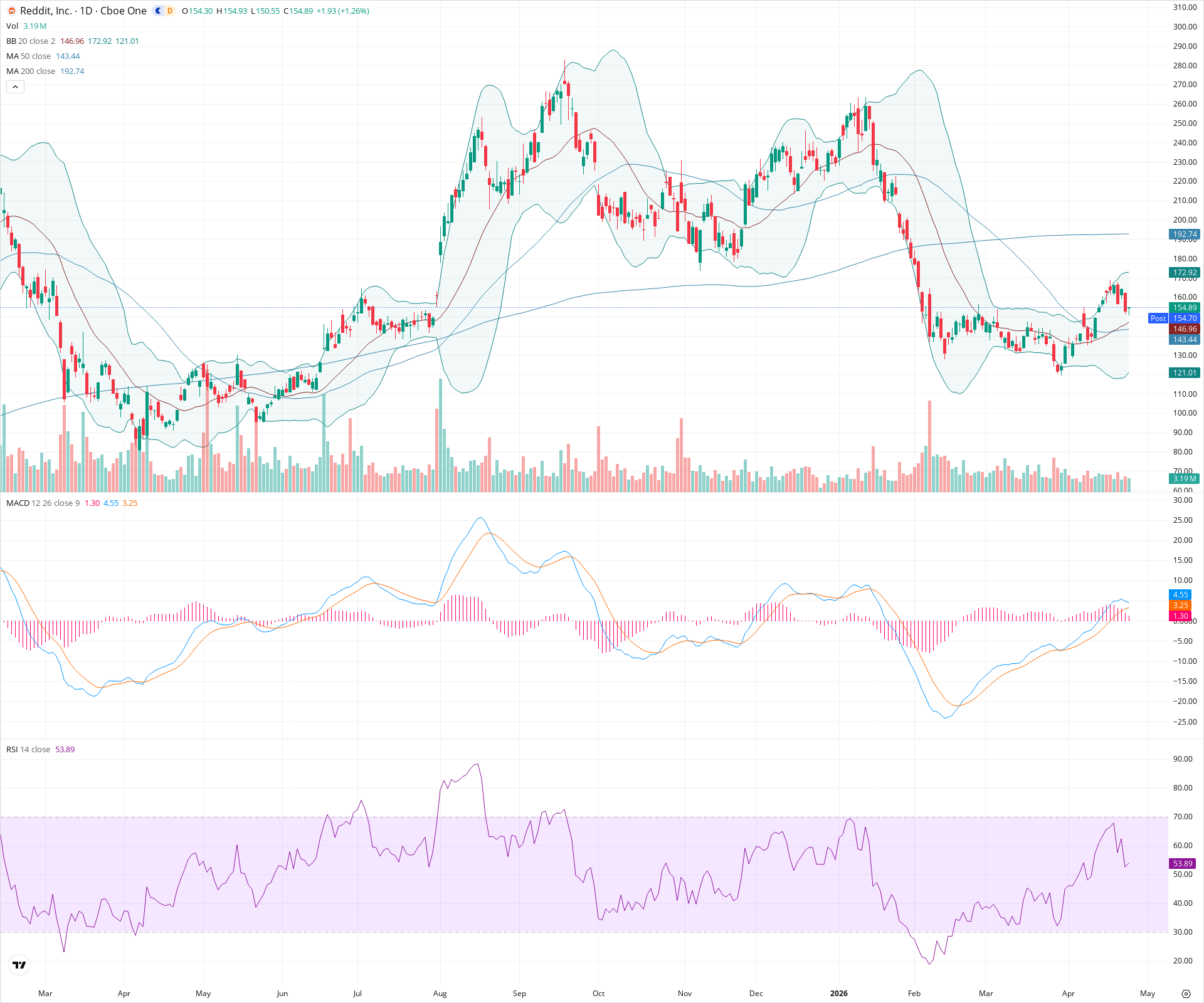Daily candlestick price chart for RDDT as of 2026-04-24T21:10:07.928Z, showing 20-, 50-, and 200-period SMAs, Bollinger Bands, volume, MACD, RSI, and the current price line with top status bar.