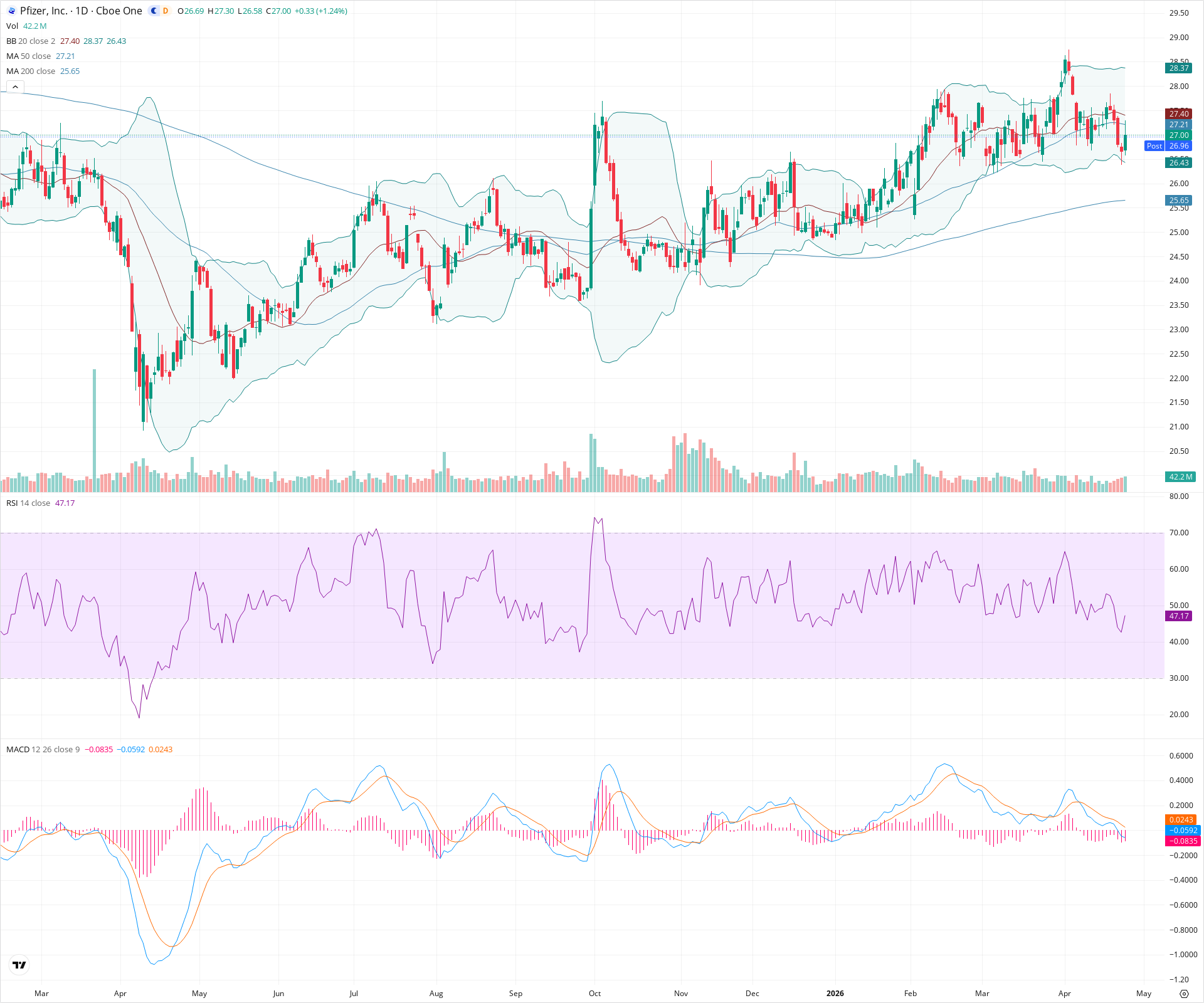 Daily candlestick price chart for PFE as of 2026-04-24T21:07:52.322Z, showing 20-, 50-, and 200-period SMAs, Bollinger Bands, volume, MACD, RSI, and the current price line with top status bar.