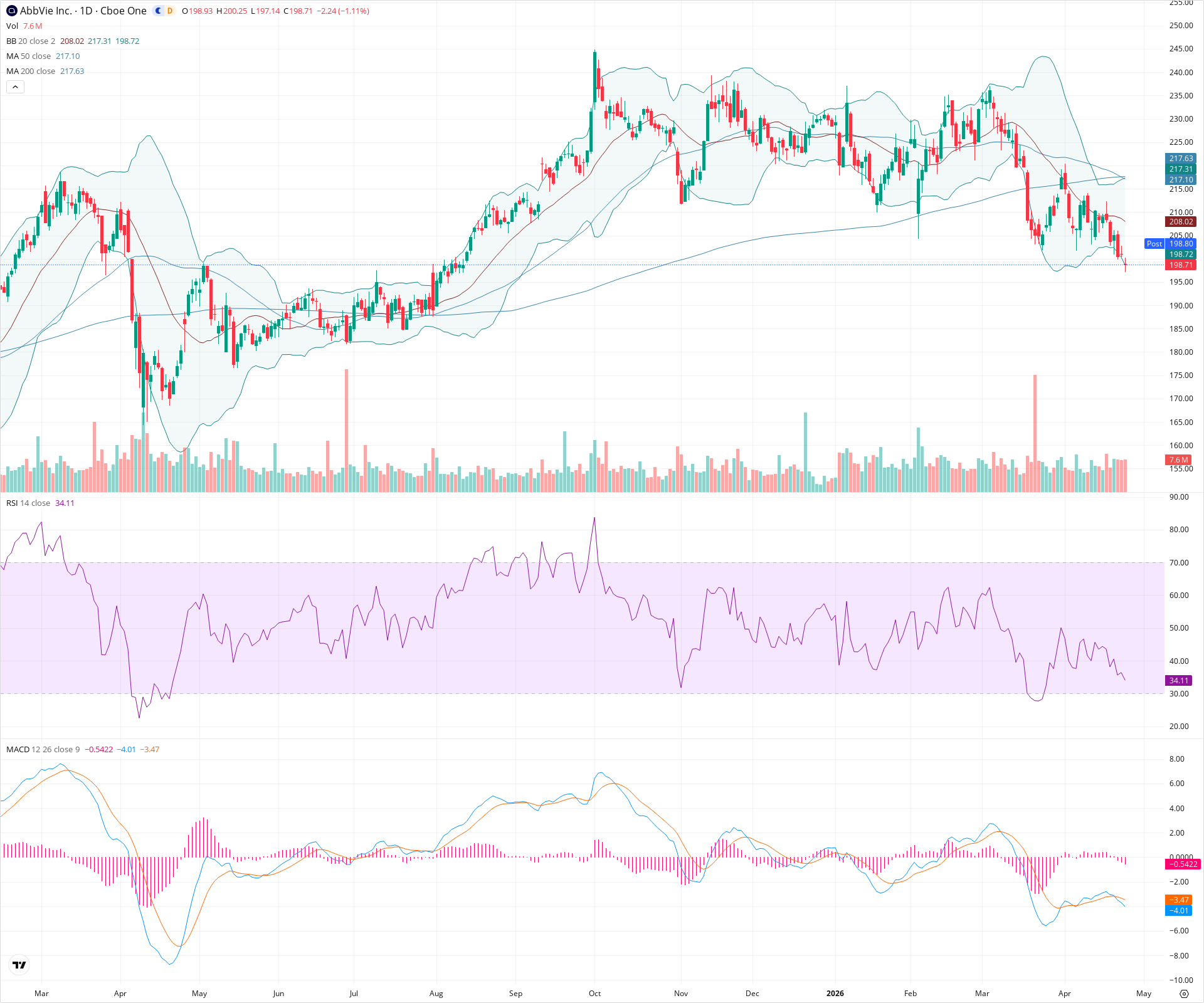 Daily candlestick price chart for ABBV as of 2026-04-24T21:05:23.166Z, showing 20-, 50-, and 200-period SMAs, Bollinger Bands, volume, MACD, RSI, and the current price line with top status bar.