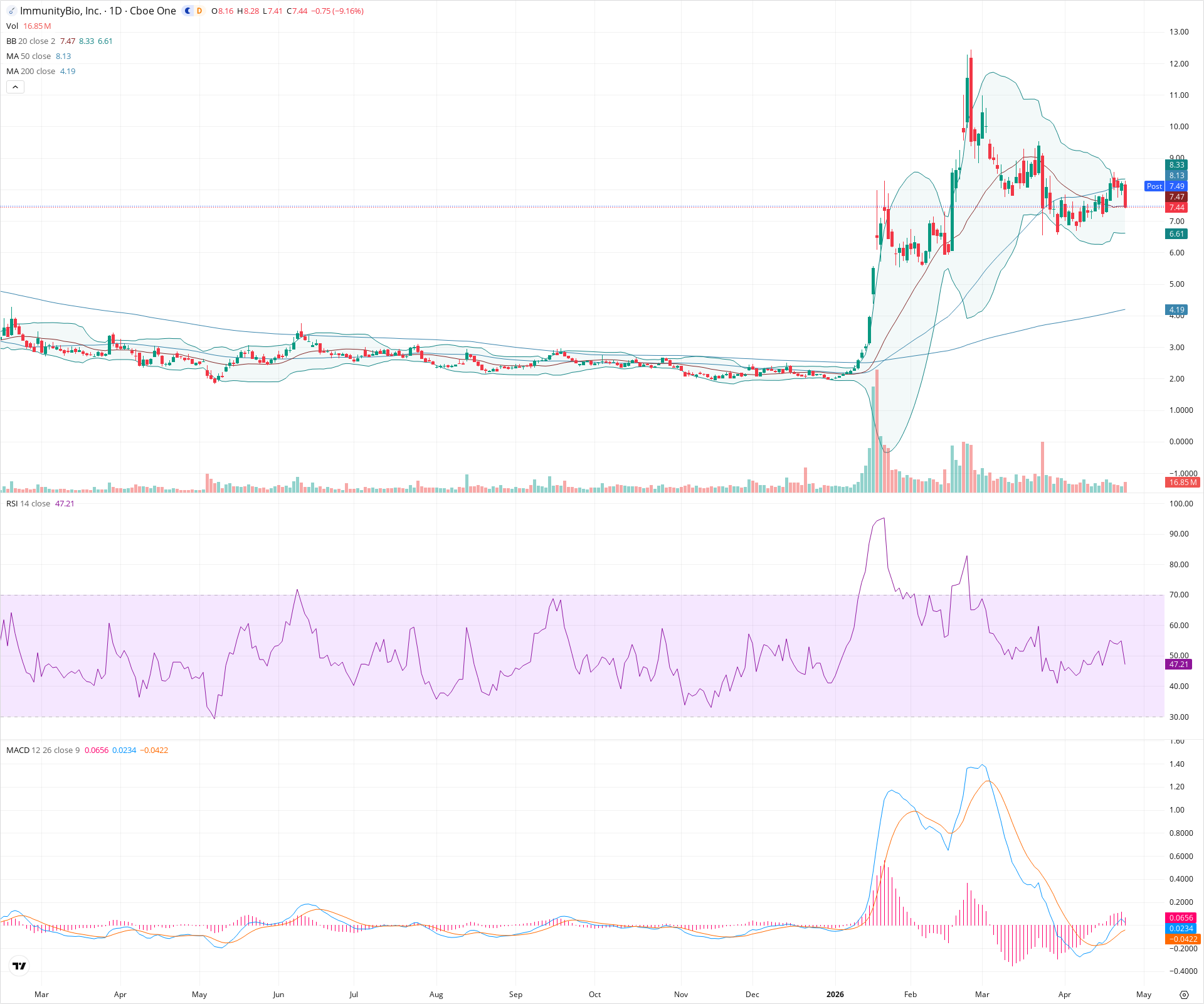 Daily candlestick price chart for IBRX as of 2026-04-24T21:13:14.422Z, showing 20-, 50-, and 200-period SMAs, Bollinger Bands, volume, MACD, RSI, and the current price line with top status bar.