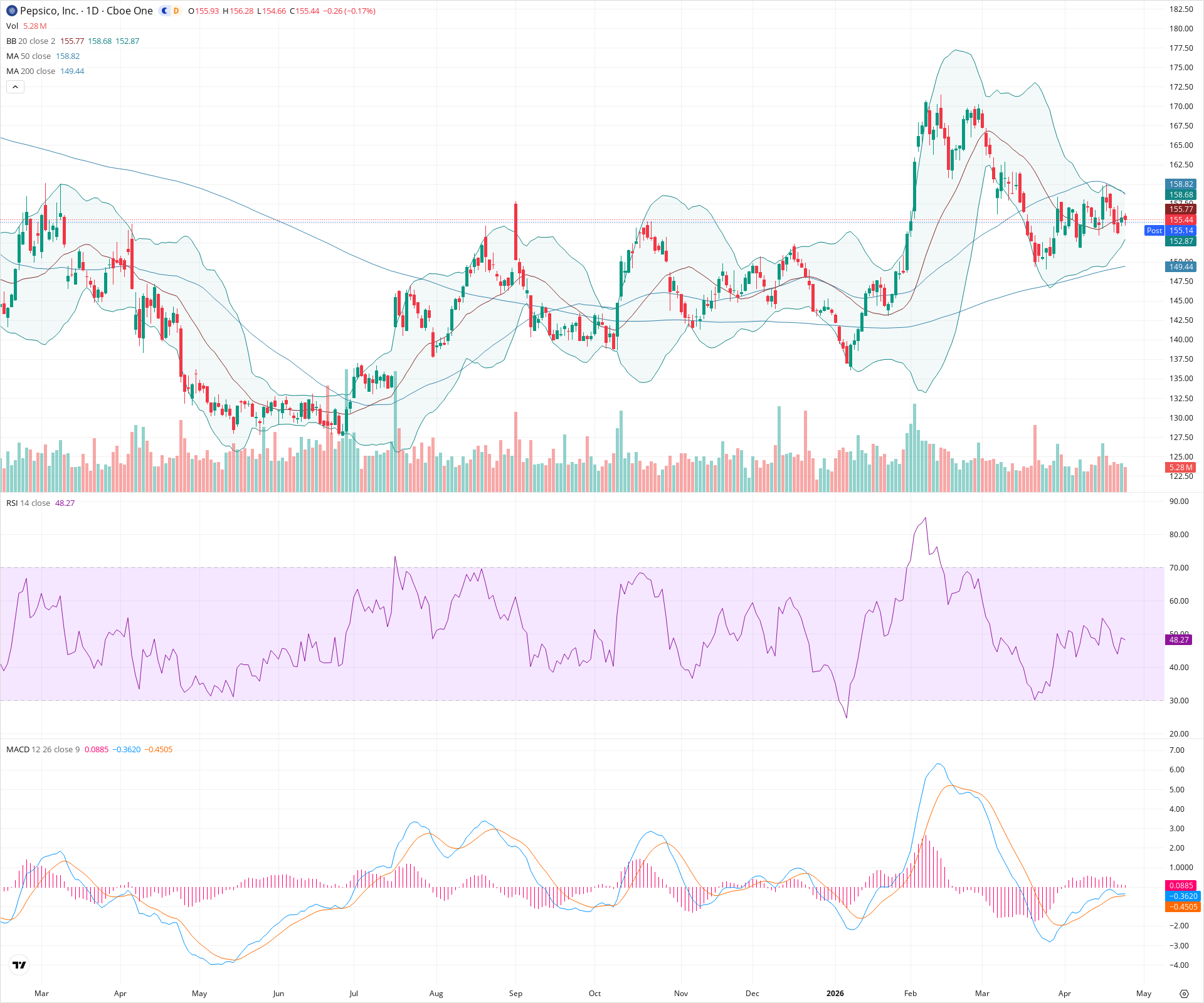 Daily candlestick price chart for PEP as of 2026-04-24T21:06:46.265Z, showing 20-, 50-, and 200-period SMAs, Bollinger Bands, volume, MACD, RSI, and the current price line with top status bar.