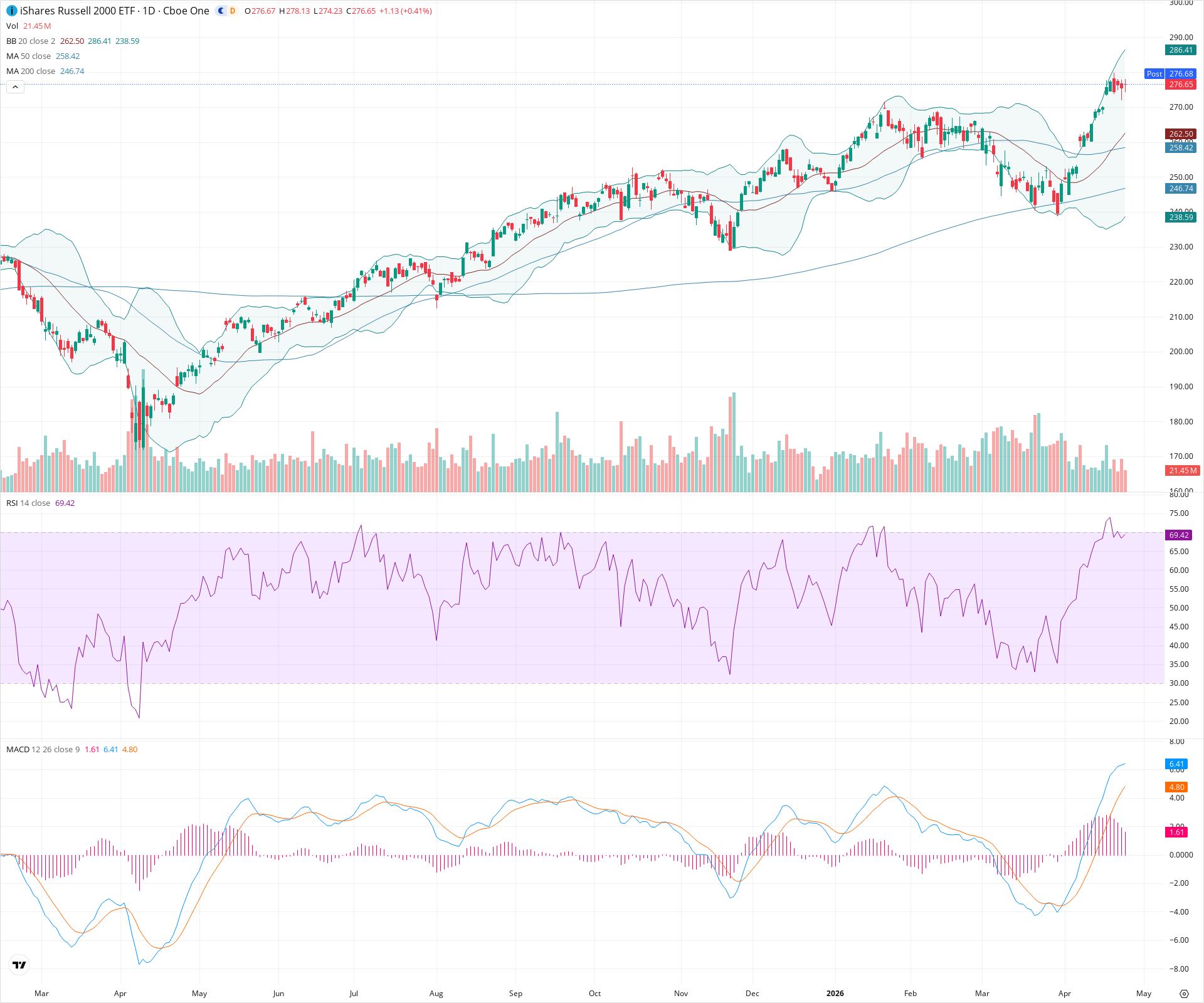Daily candlestick price chart for IWM as of 2026-04-24T21:02:56.922Z, showing 20-, 50-, and 200-period SMAs, Bollinger Bands, volume, MACD, RSI, and the current price line with top status bar.