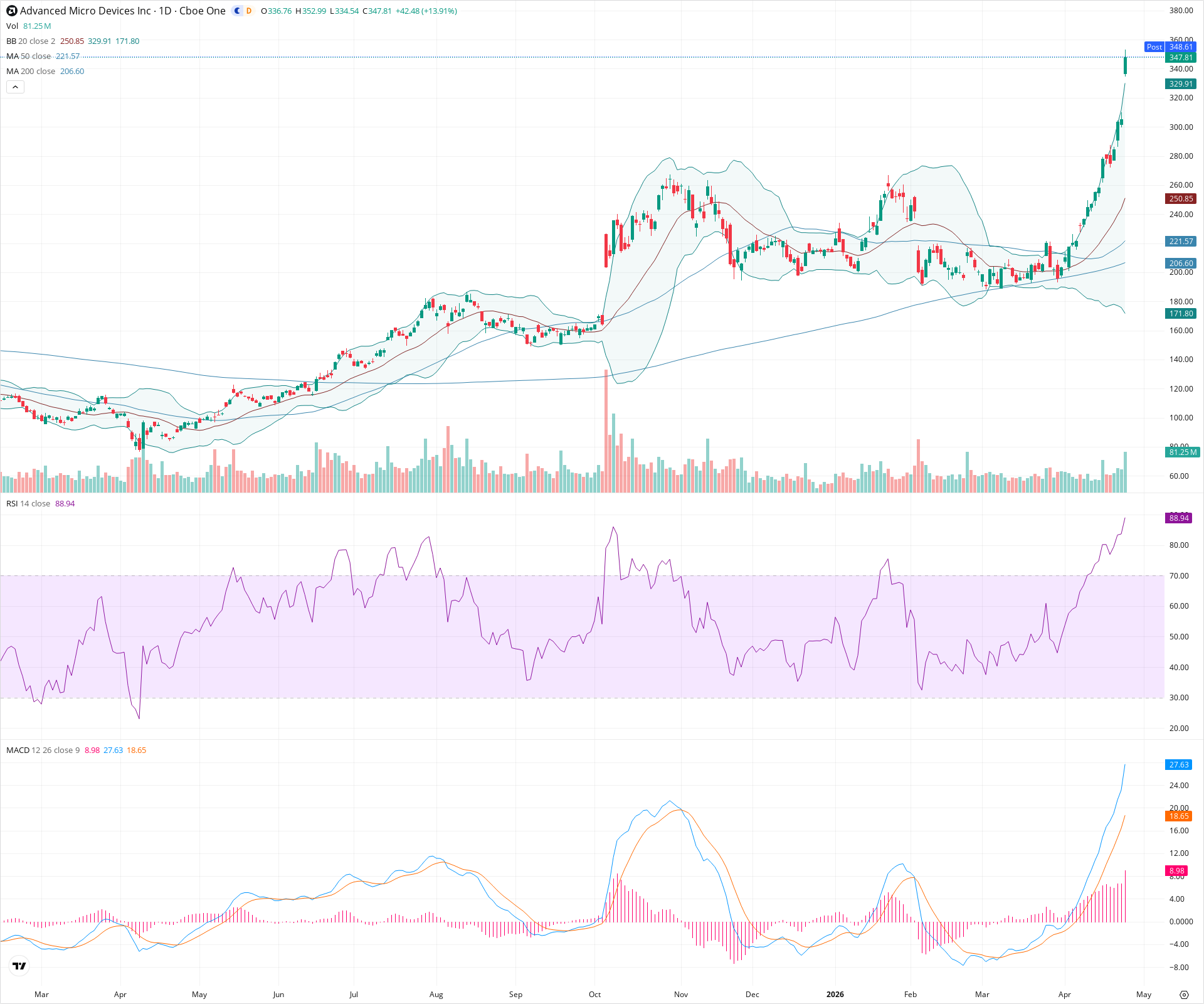 Daily candlestick price chart for AMD as of 2026-04-24T21:05:57.522Z, showing 20-, 50-, and 200-period SMAs, Bollinger Bands, volume, MACD, RSI, and the current price line with top status bar.