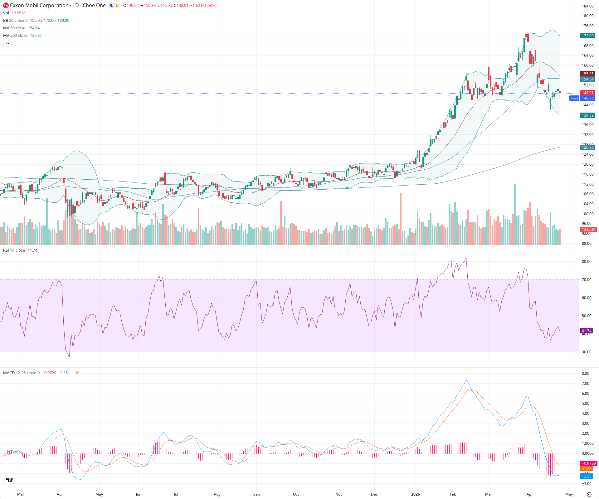 Daily candlestick price chart for XOM as of 2026-04-24T21:04:18.723Z, showing 20-, 50-, and 200-period SMAs, Bollinger Bands, volume, MACD, RSI, and the current price line with top status bar.