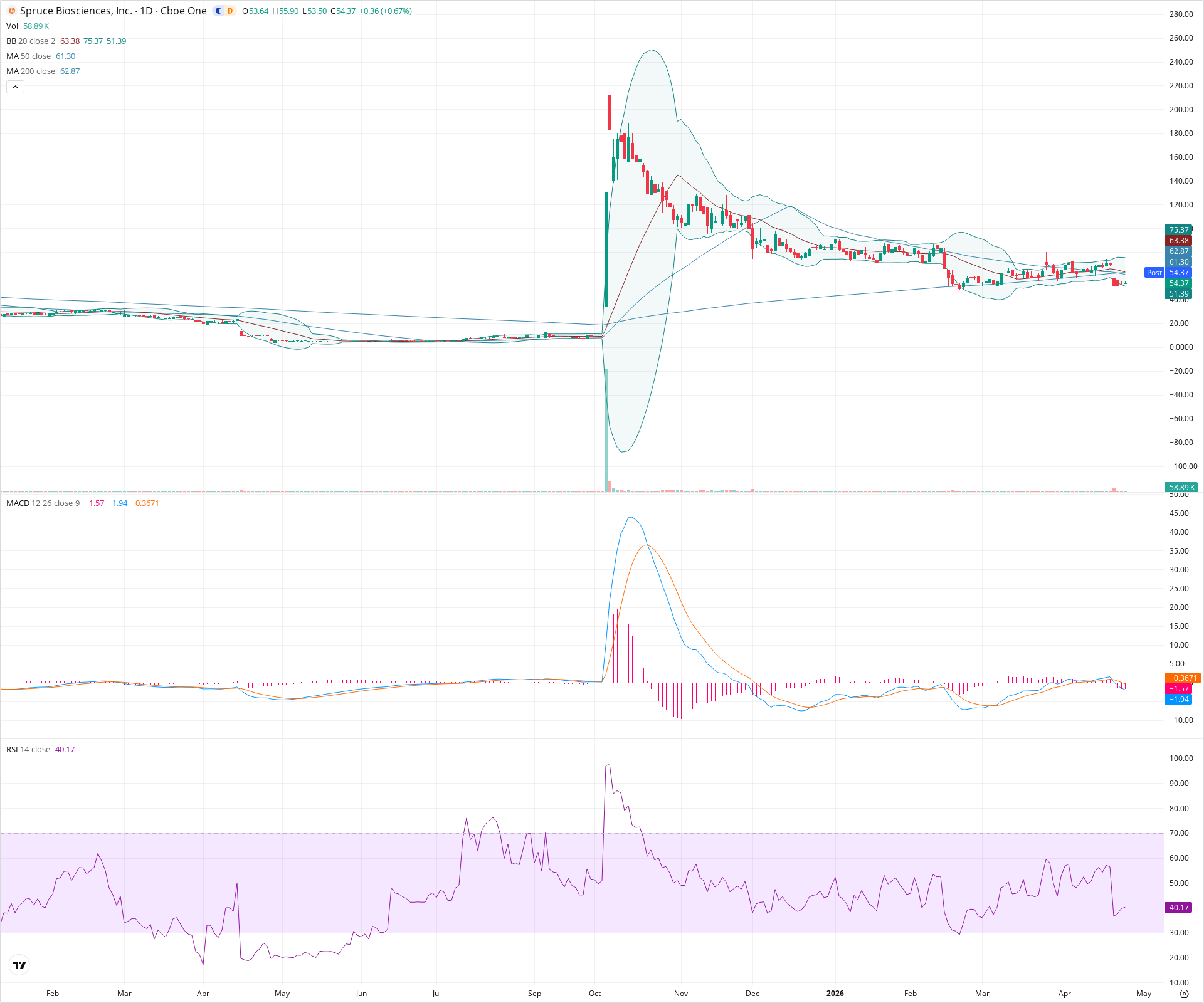 Daily candlestick price chart for SPRB as of 2026-04-24T21:16:46.921Z, showing 20-, 50-, and 200-period SMAs, Bollinger Bands, volume, MACD, RSI, and the current price line with top status bar.