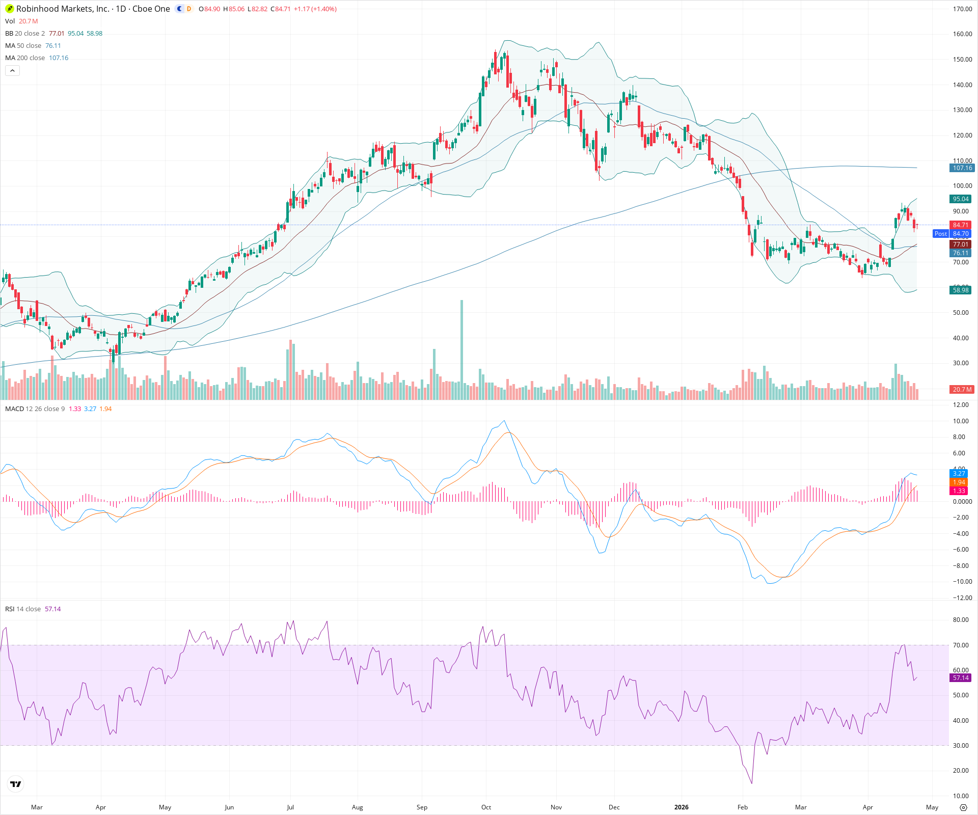 Daily candlestick price chart for HOOD as of 2026-04-24T21:07:52.522Z, showing 20-, 50-, and 200-period SMAs, Bollinger Bands, volume, MACD, RSI, and the current price line with top status bar.