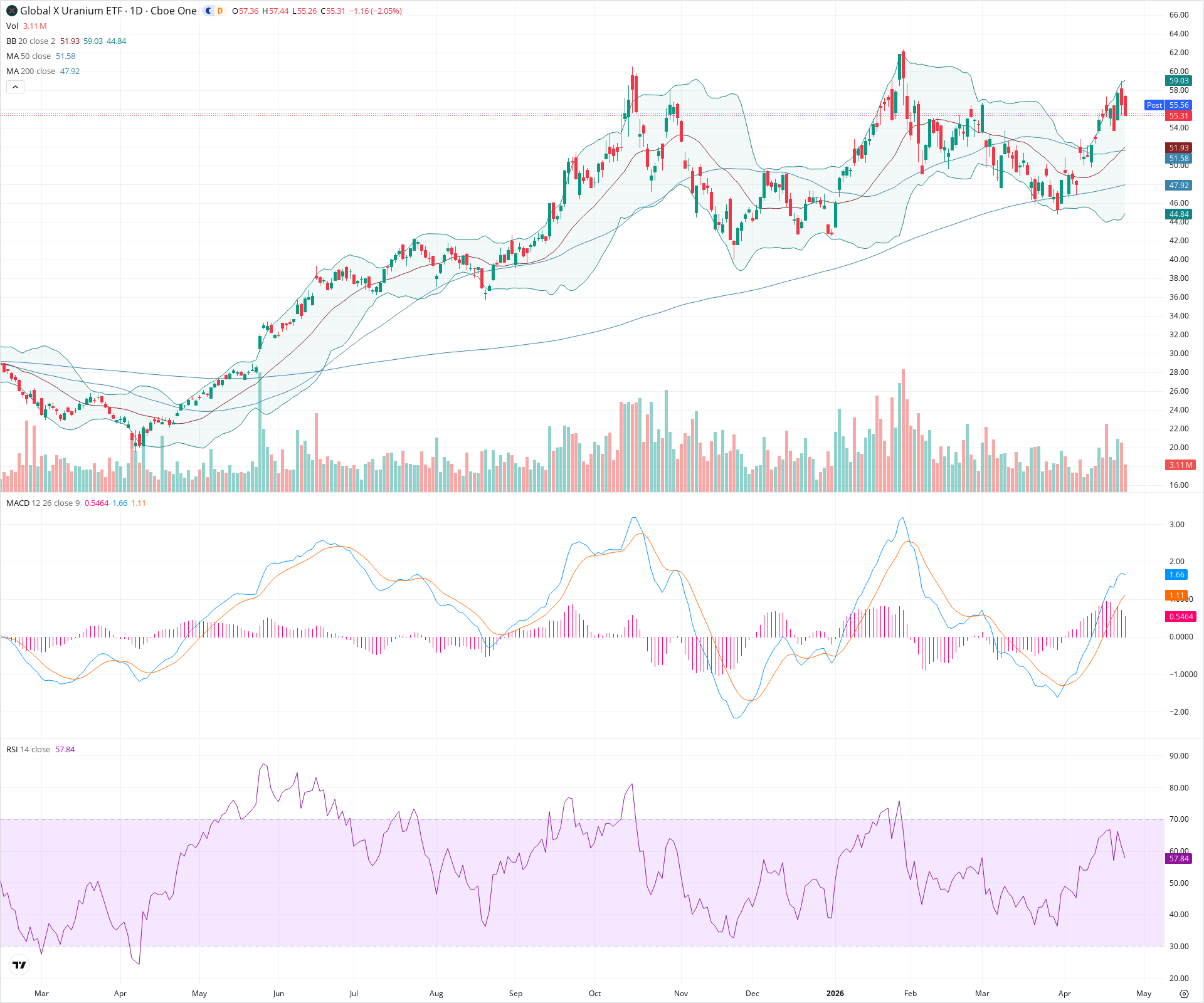 Daily candlestick price chart for URA as of 2026-04-24T21:14:28.121Z, showing 20-, 50-, and 200-period SMAs, Bollinger Bands, volume, MACD, RSI, and the current price line with top status bar.