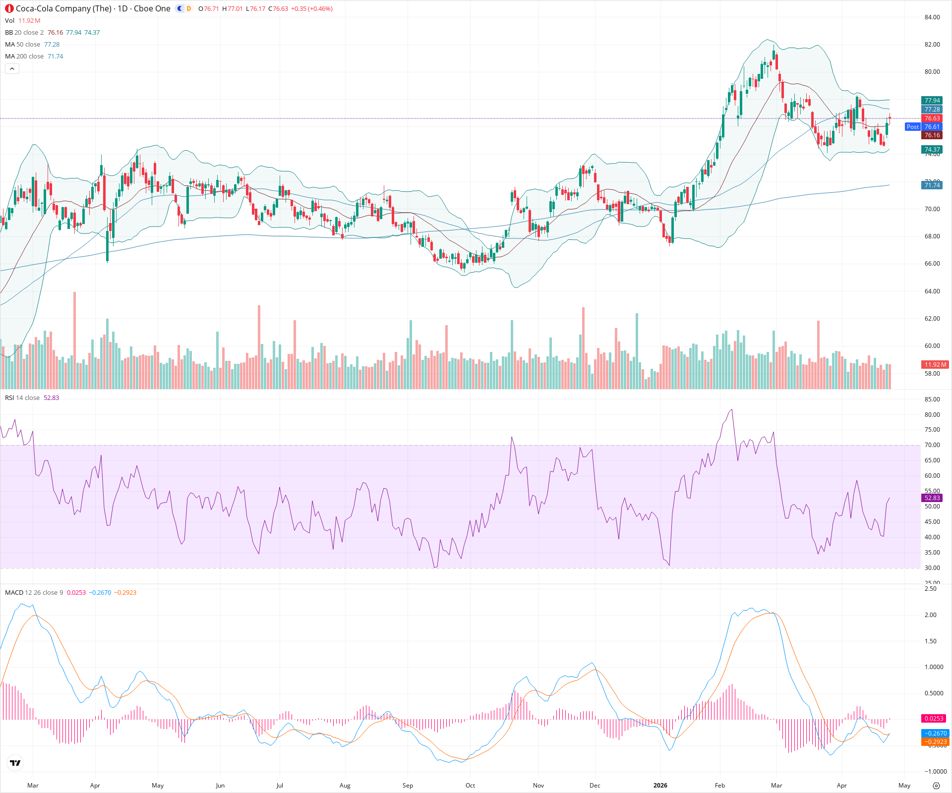 Daily candlestick price chart for KO as of 2026-04-24T21:06:23.822Z, showing 20-, 50-, and 200-period SMAs, Bollinger Bands, volume, MACD, RSI, and the current price line with top status bar.