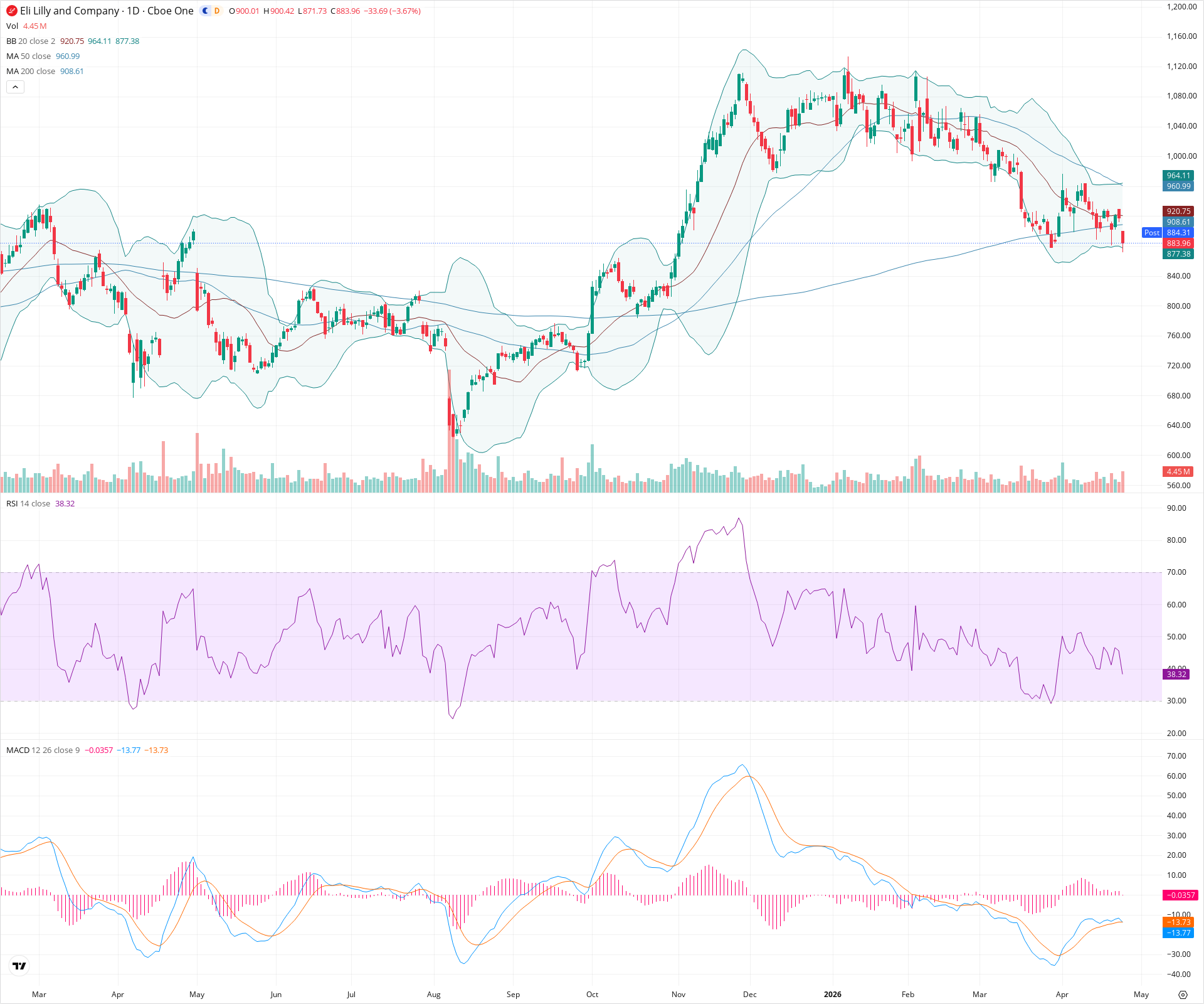 Daily candlestick price chart for LLY as of 2026-04-24T21:03:57.522Z, showing 20-, 50-, and 200-period SMAs, Bollinger Bands, volume, MACD, RSI, and the current price line with top status bar.