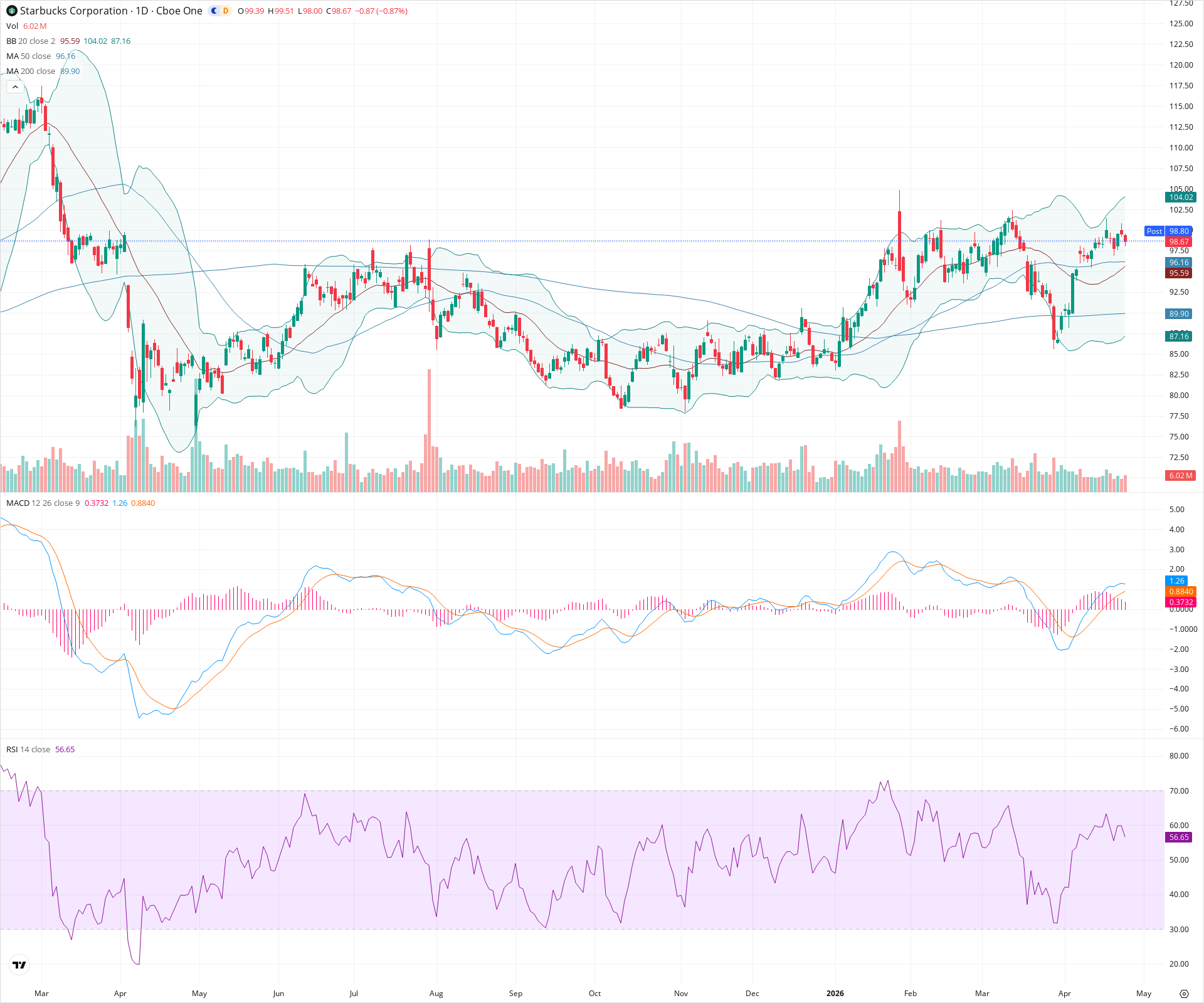 Daily candlestick price chart for SBUX as of 2026-04-24T21:08:19.221Z, showing 20-, 50-, and 200-period SMAs, Bollinger Bands, volume, MACD, RSI, and the current price line with top status bar.