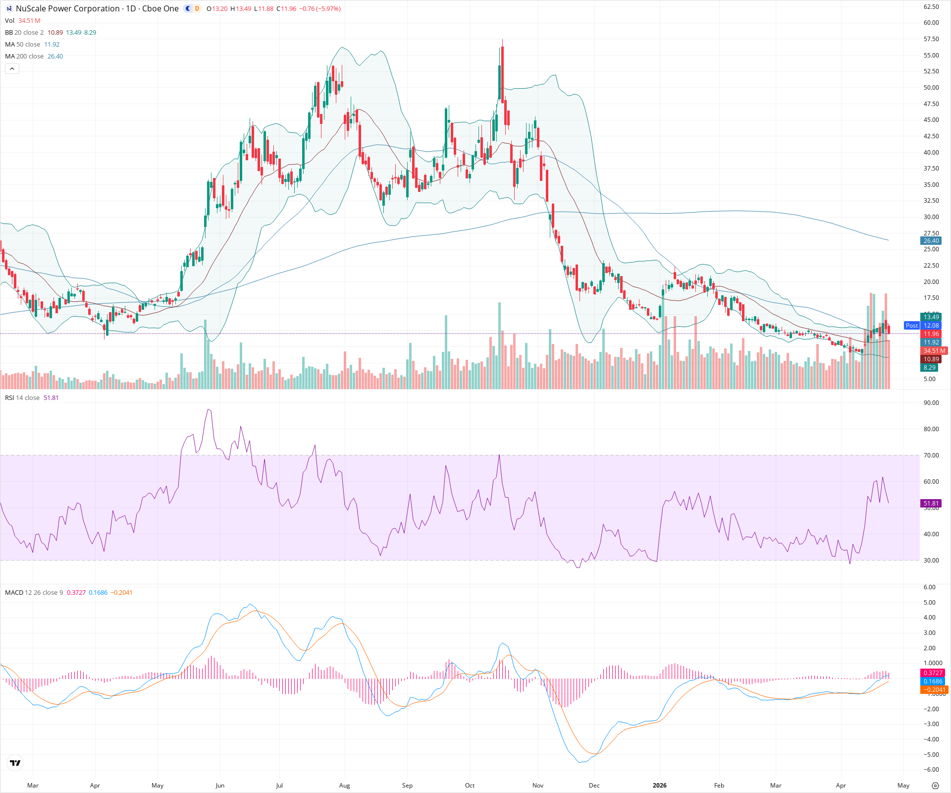 Daily candlestick price chart for SMR as of 2026-04-24T21:14:30.121Z, showing 20-, 50-, and 200-period SMAs, Bollinger Bands, volume, MACD, RSI, and the current price line with top status bar.