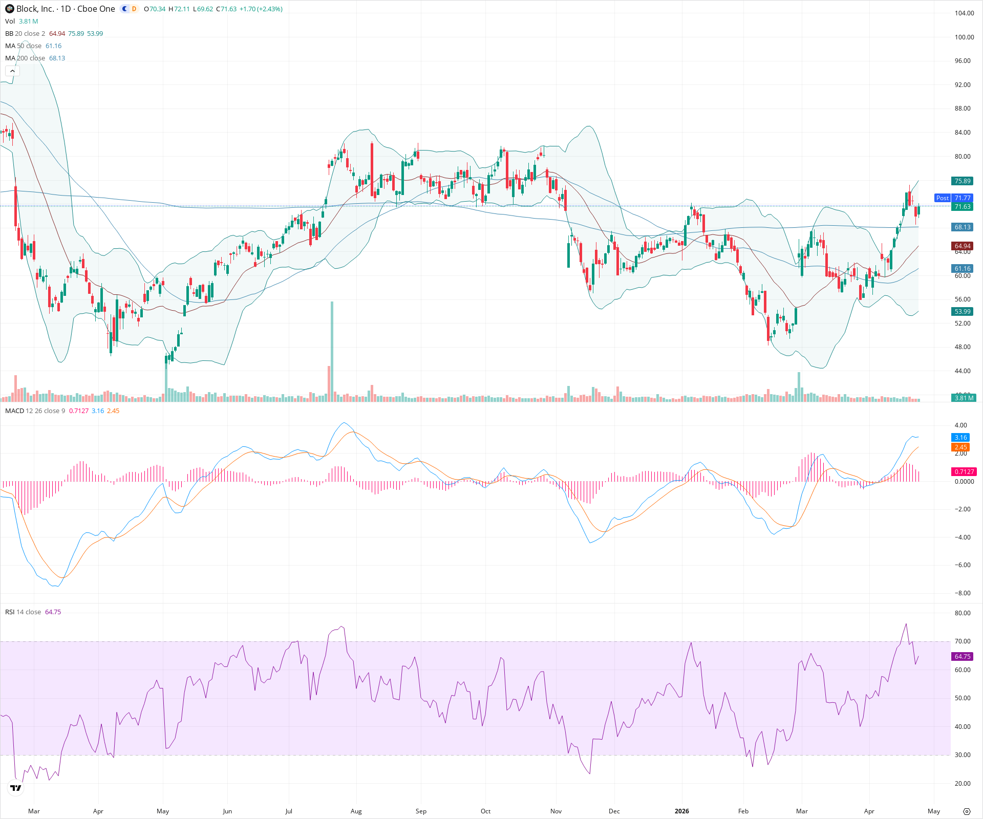 Daily candlestick price chart for XYZ as of 2026-04-24T21:10:11.822Z, showing 20-, 50-, and 200-period SMAs, Bollinger Bands, volume, MACD, RSI, and the current price line with top status bar.