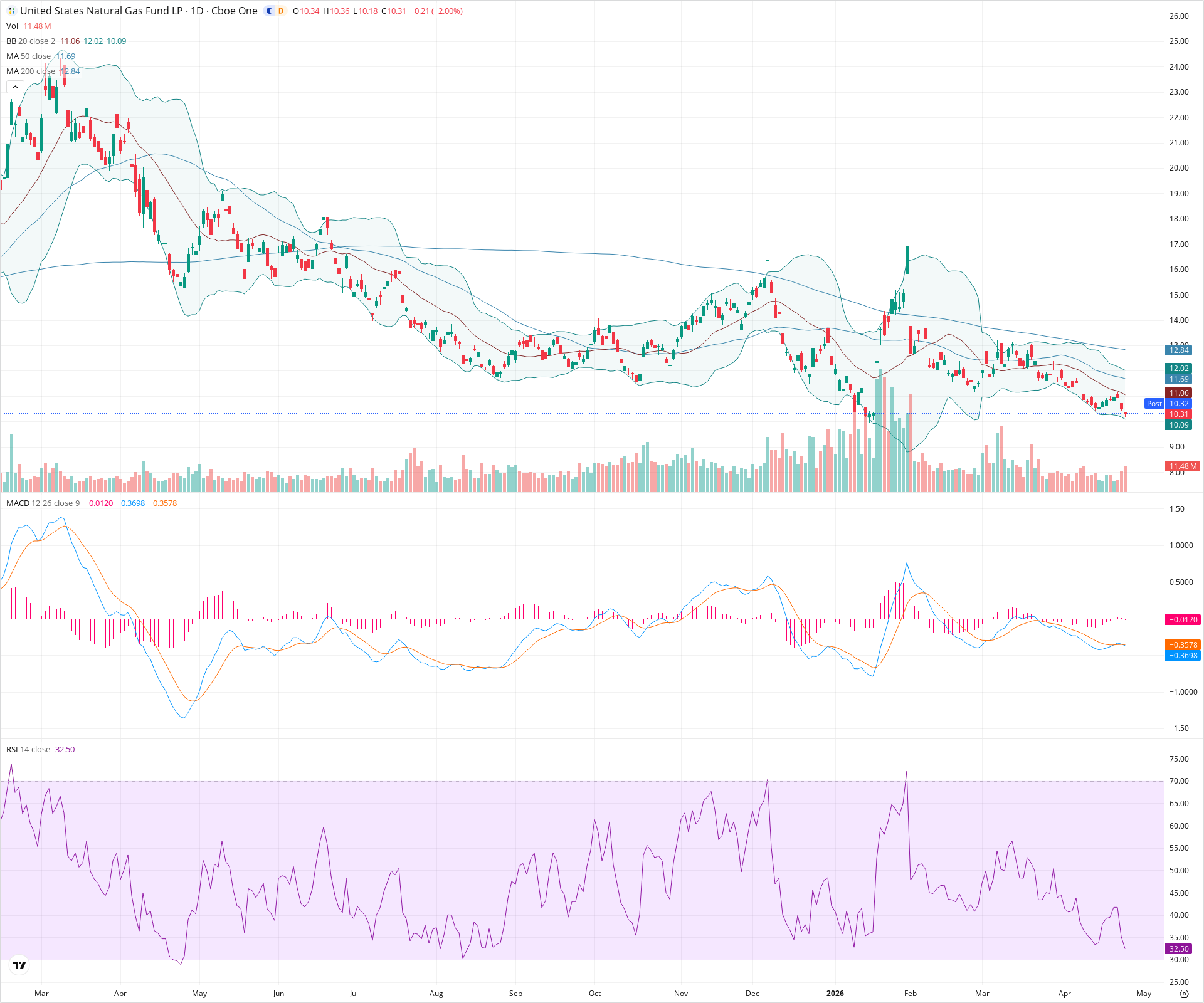 Daily candlestick price chart for UNG as of 2026-04-24T21:15:15.454Z, showing 20-, 50-, and 200-period SMAs, Bollinger Bands, volume, MACD, RSI, and the current price line with top status bar.