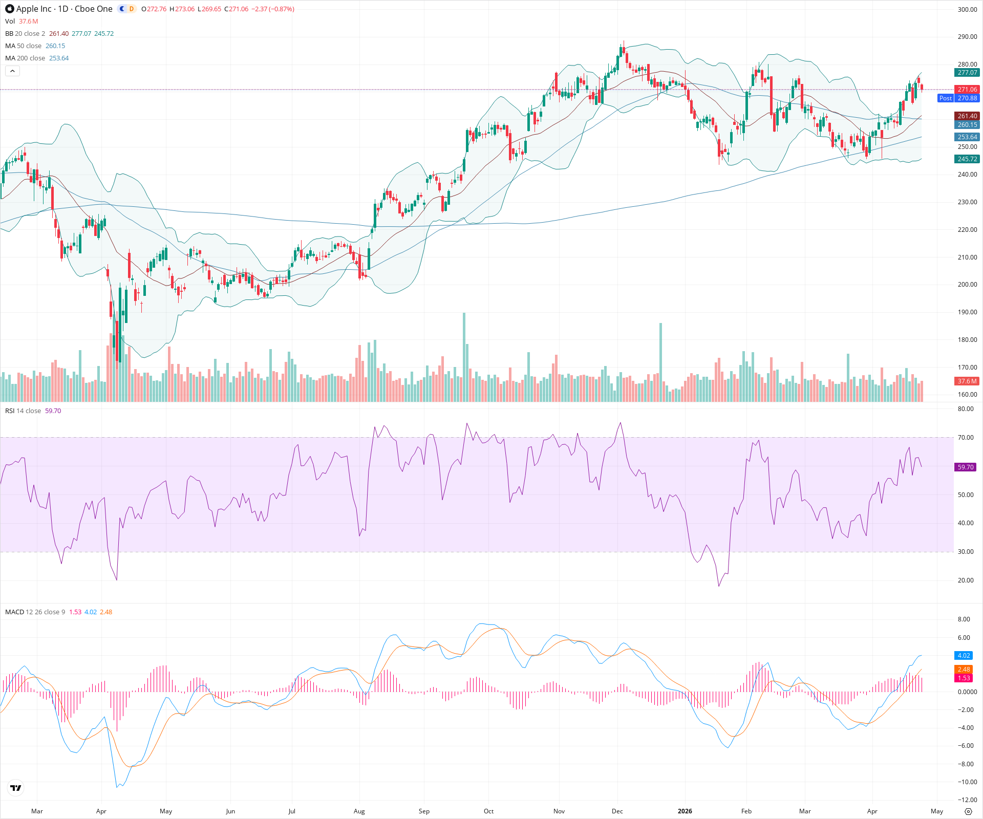 Daily candlestick price chart for AAPL as of 2026-04-24T21:01:59.522Z, showing 20-, 50-, and 200-period SMAs, Bollinger Bands, volume, MACD, RSI, and the current price line with top status bar.