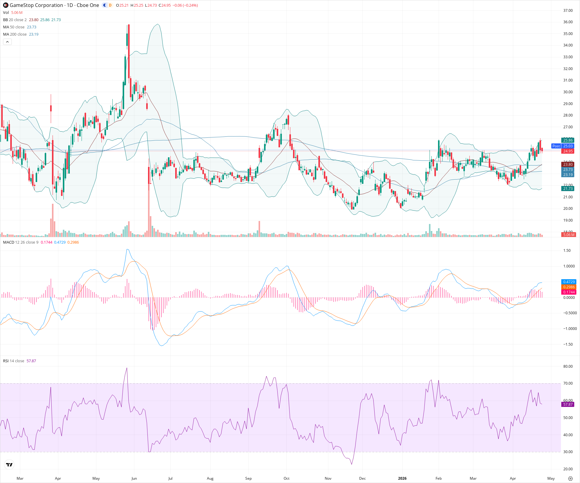 Daily candlestick price chart for GME as of 2026-04-24T21:12:10.721Z, showing 20-, 50-, and 200-period SMAs, Bollinger Bands, volume, MACD, RSI, and the current price line with top status bar.