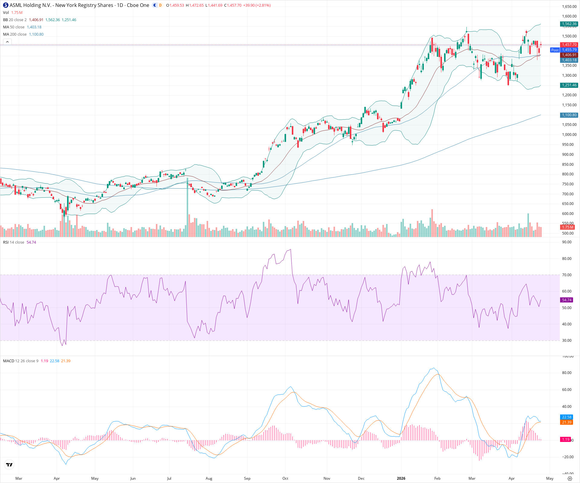 Daily candlestick price chart for ASML as of 2026-04-24T21:05:12.022Z, showing 20-, 50-, and 200-period SMAs, Bollinger Bands, volume, MACD, RSI, and the current price line with top status bar.