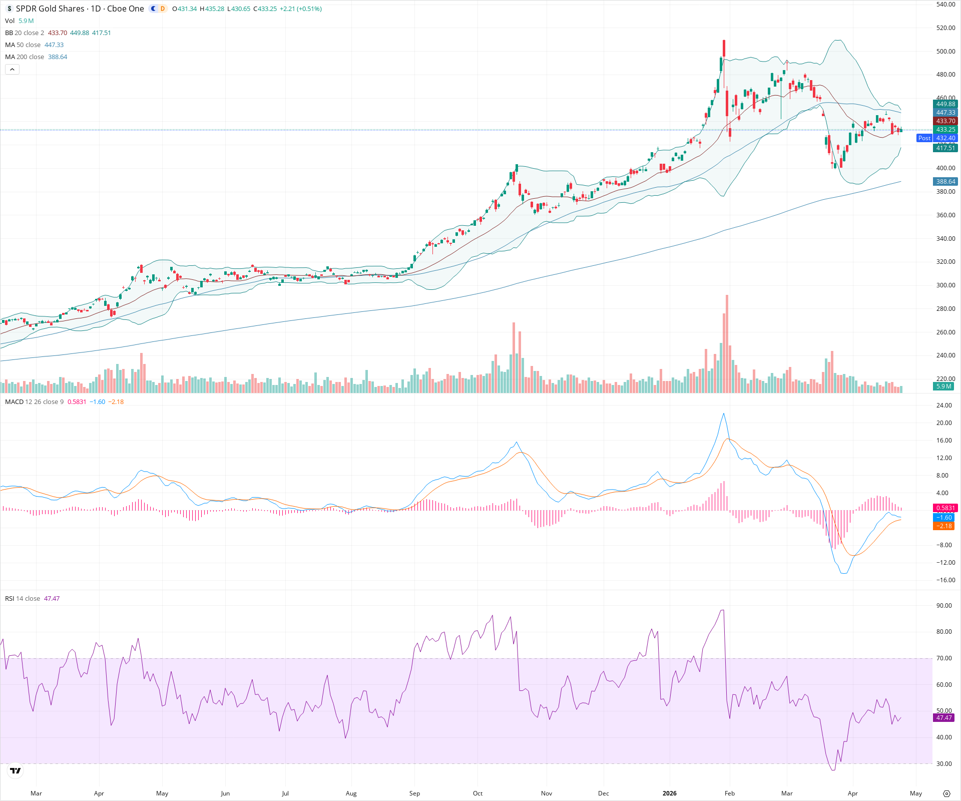 Daily candlestick price chart for GLD as of 2026-04-24T21:15:31.422Z, showing 20-, 50-, and 200-period SMAs, Bollinger Bands, volume, MACD, RSI, and the current price line with top status bar.