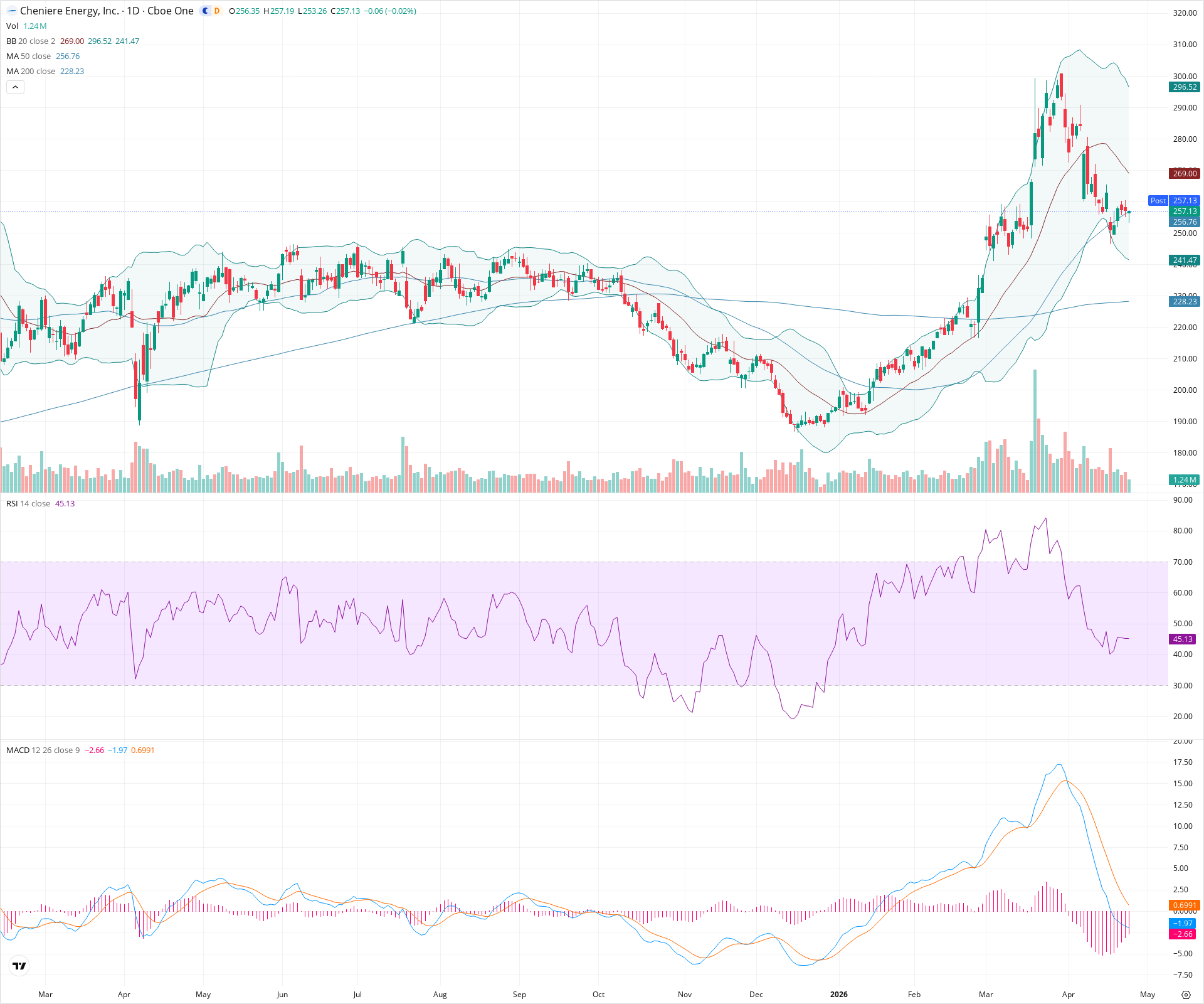 Daily candlestick price chart for LNG as of 2026-04-24T21:09:49.021Z, showing 20-, 50-, and 200-period SMAs, Bollinger Bands, volume, MACD, RSI, and the current price line with top status bar.