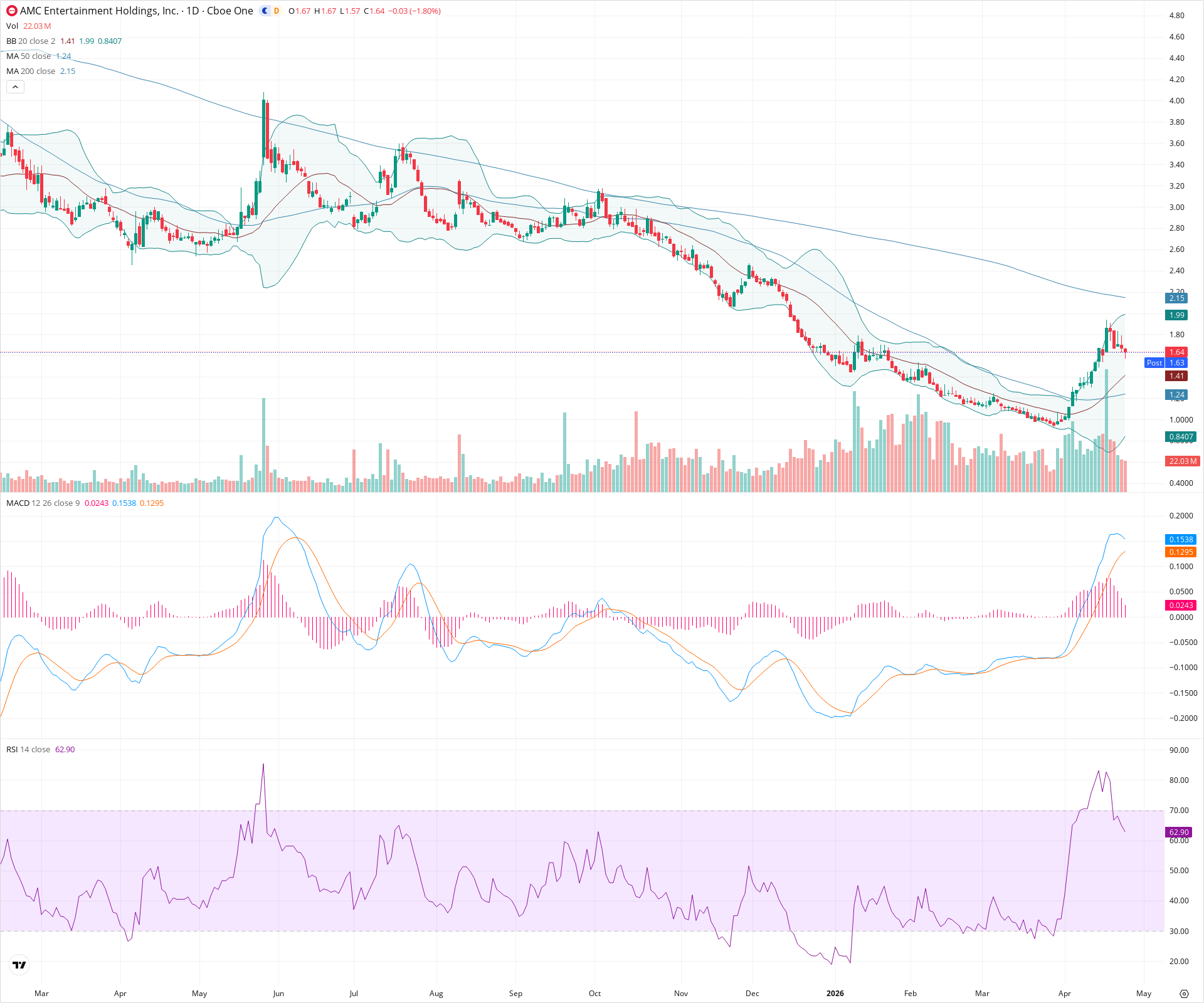 Daily candlestick price chart for AMC as of 2026-04-24T21:15:29.023Z, showing 20-, 50-, and 200-period SMAs, Bollinger Bands, volume, MACD, RSI, and the current price line with top status bar.
