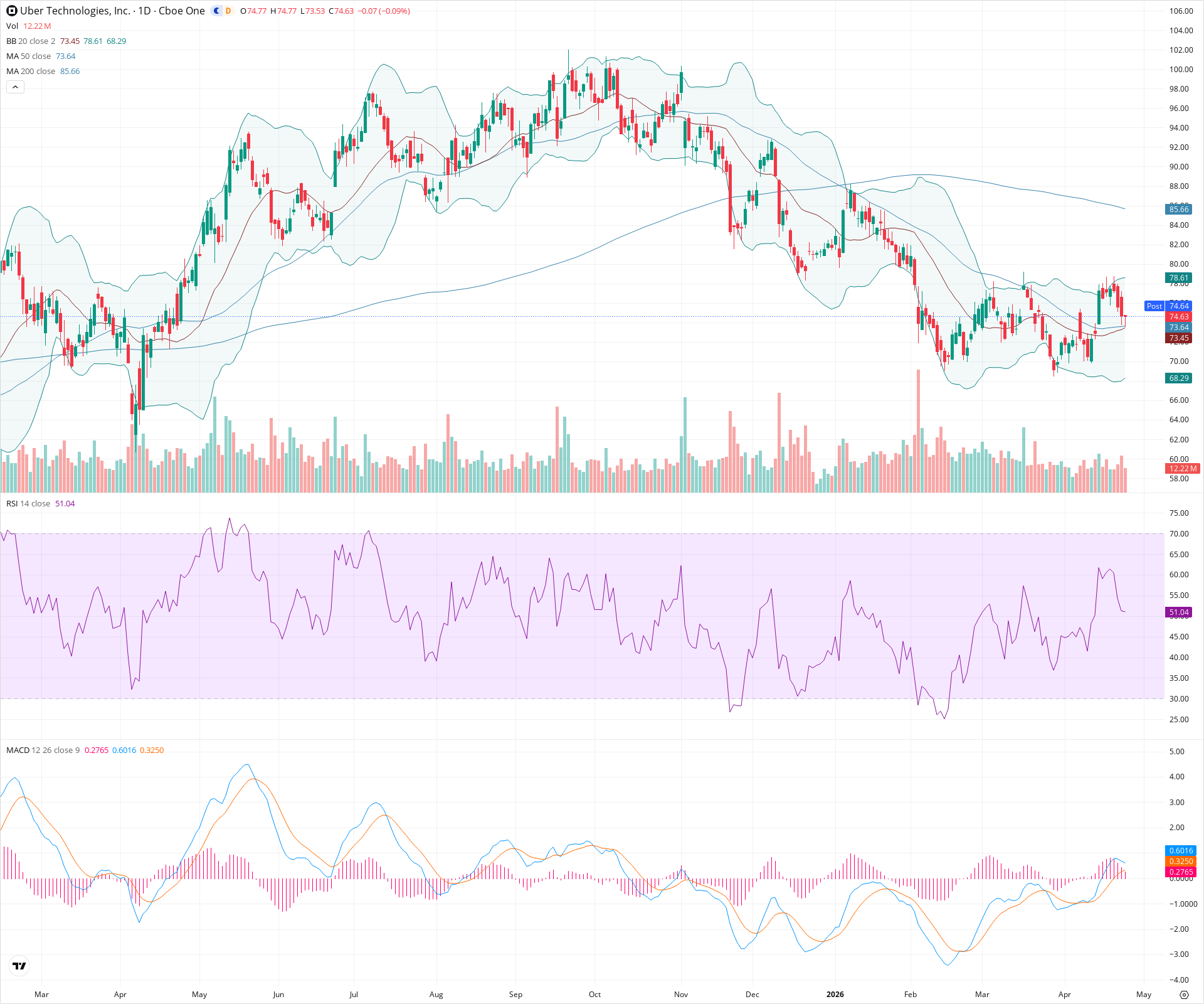 Daily candlestick price chart for UBER as of 2026-04-24T21:07:26.523Z, showing 20-, 50-, and 200-period SMAs, Bollinger Bands, volume, MACD, RSI, and the current price line with top status bar.