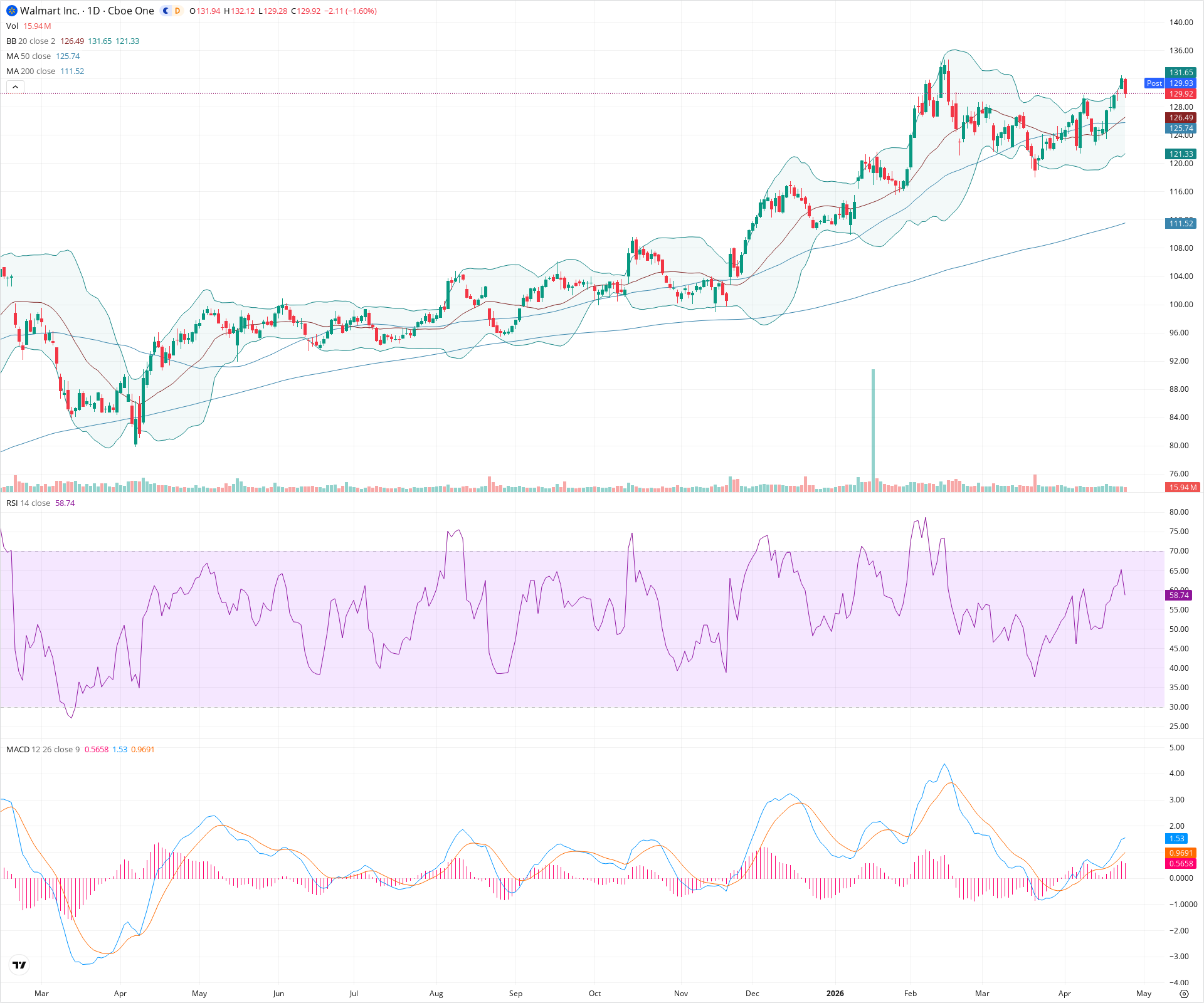 Daily candlestick price chart for WMT as of 2026-04-24T21:04:15.721Z, showing 20-, 50-, and 200-period SMAs, Bollinger Bands, volume, MACD, RSI, and the current price line with top status bar.