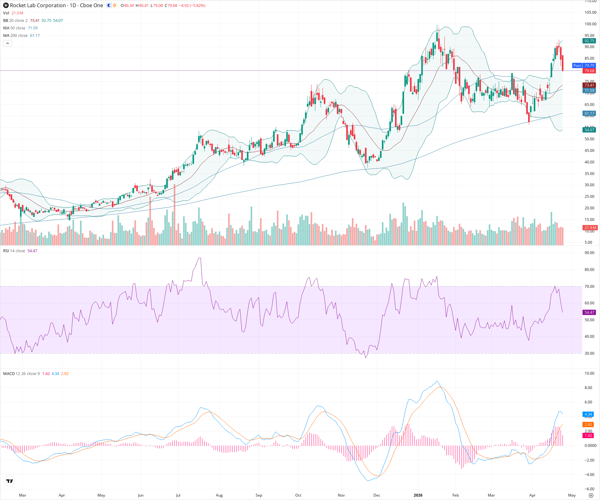 Daily candlestick price chart for RKLB as of 2026-04-24T21:09:52.122Z, showing 20-, 50-, and 200-period SMAs, Bollinger Bands, volume, MACD, RSI, and the current price line with top status bar.
